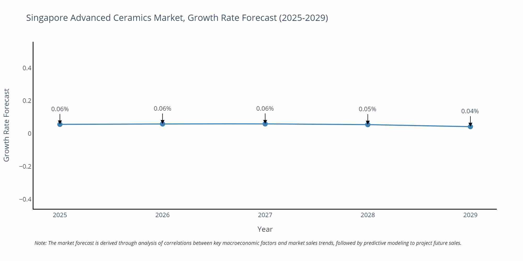 Singapore Advanced Ceramics Market Growth Rate
