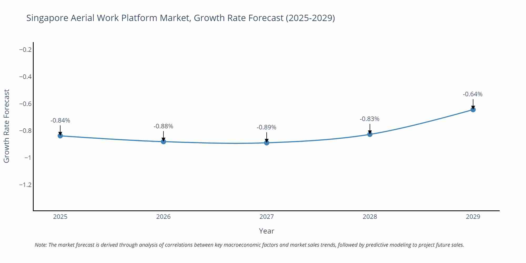Singapore Aerial Work Platform Market Growth Rate