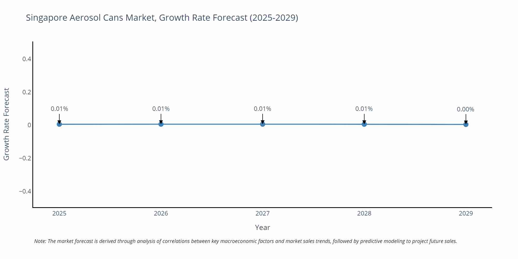 Singapore Aerosol Cans Market Growth Rate
