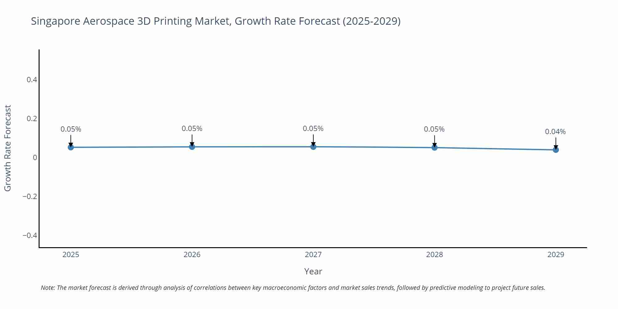 Singapore Aerospace 3D Printing Market Size Growth Rate