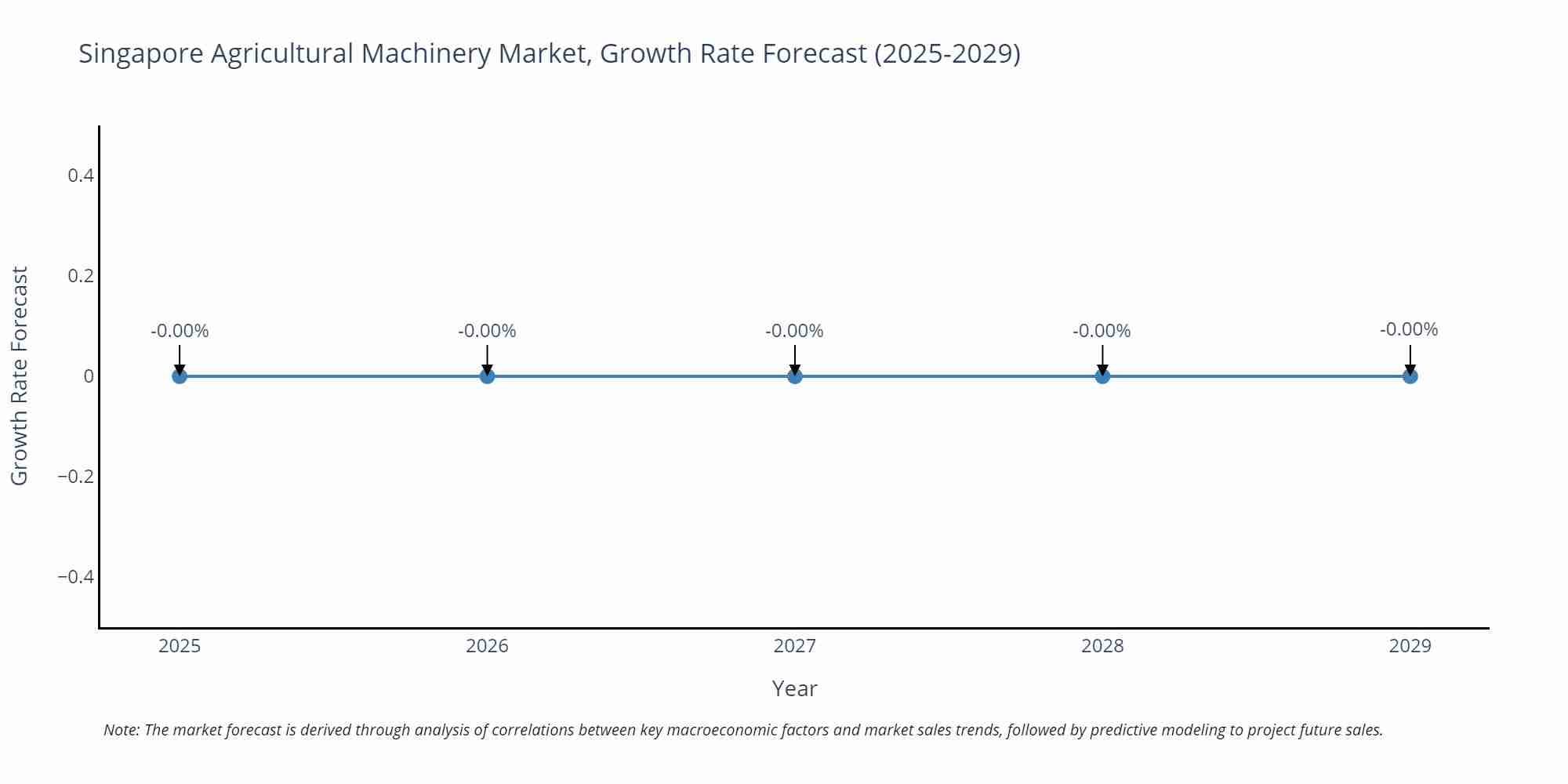 Singapore Agricultural Machinery Market Size Growth Rate