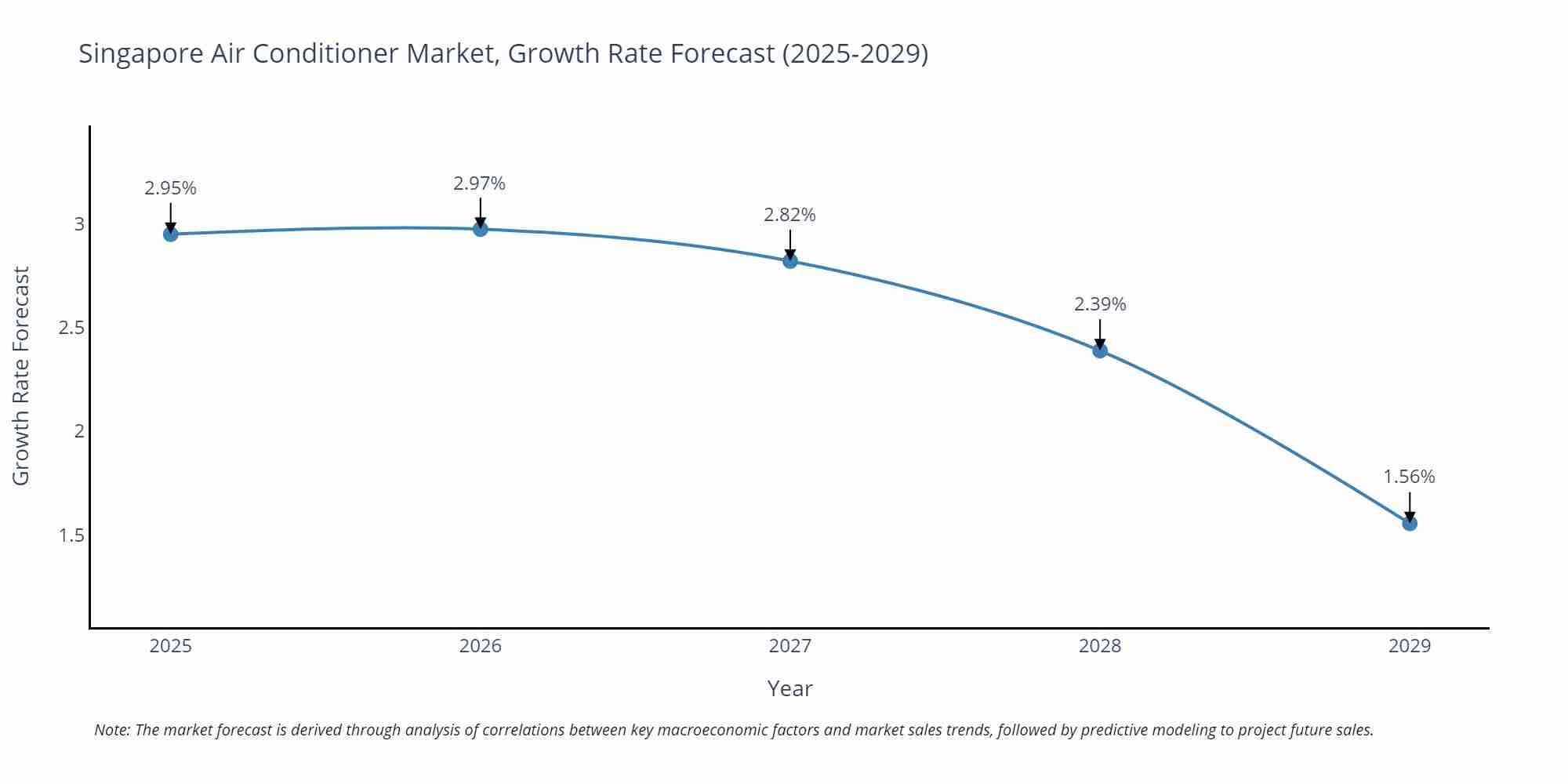 Singapore Air Conditioner Market Size Growth Rate