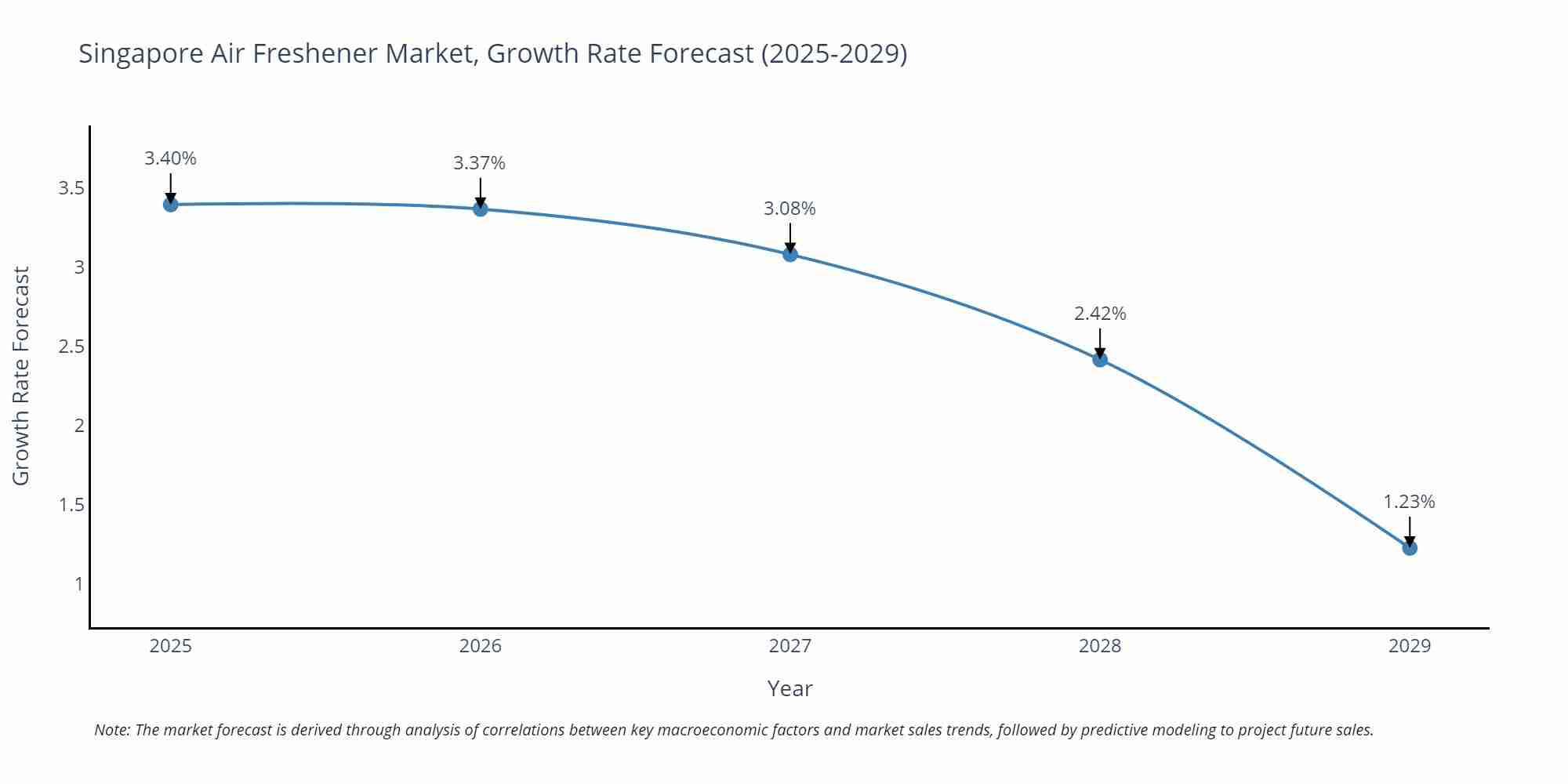 Singapore Air Freshener Market Growth Rate