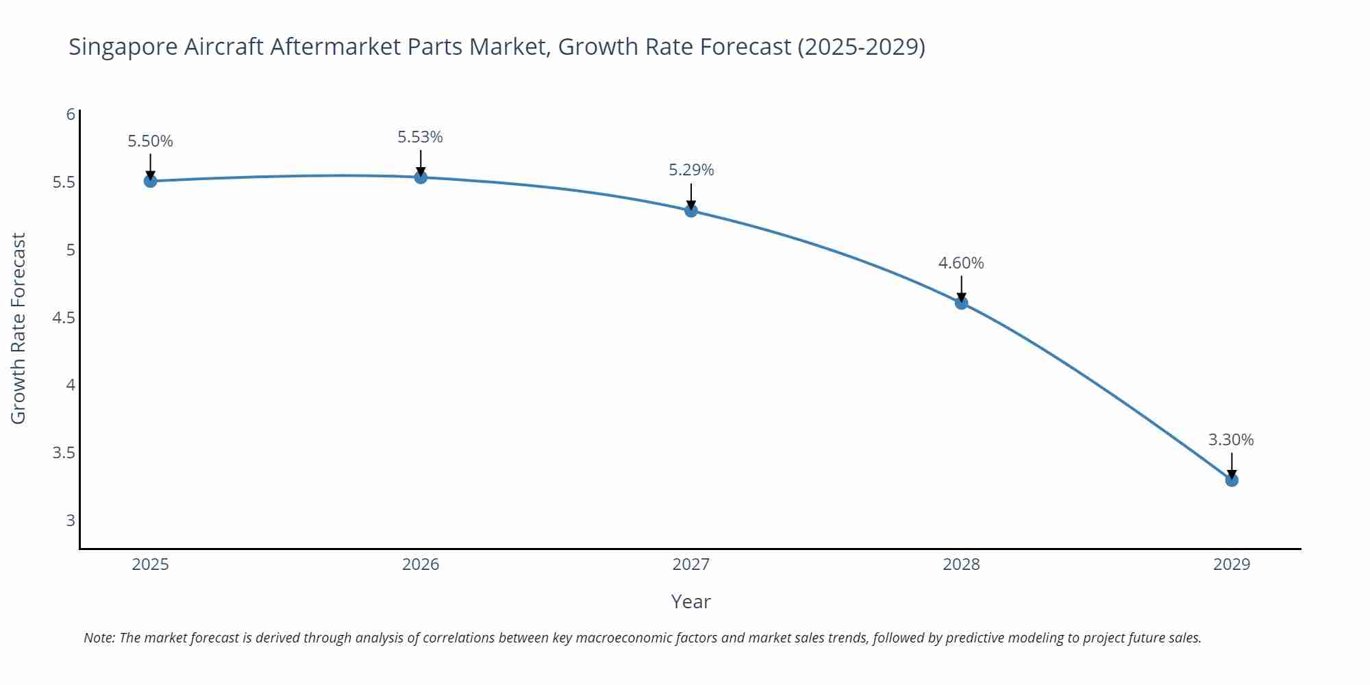Singapore Aircraft Aftermarket Parts Market Growth Rate