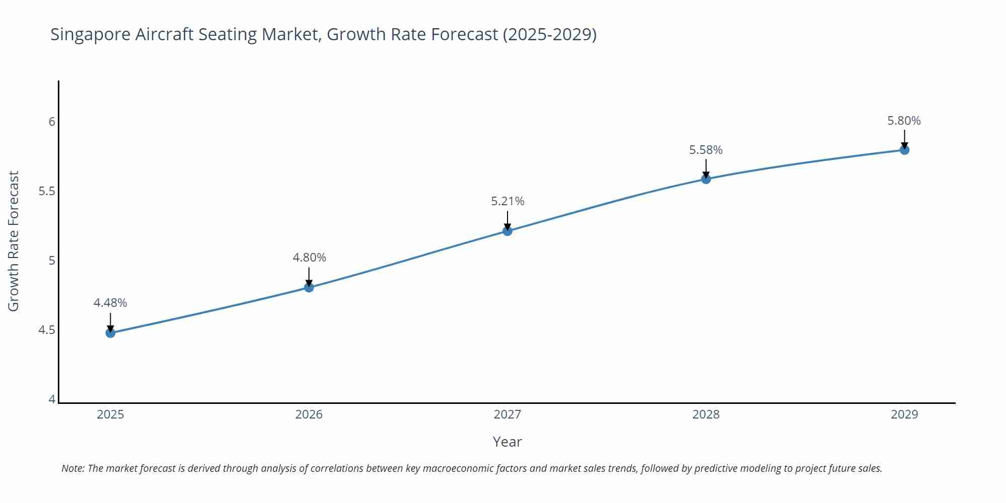 Singapore Aircraft Seating Market Growth Rate