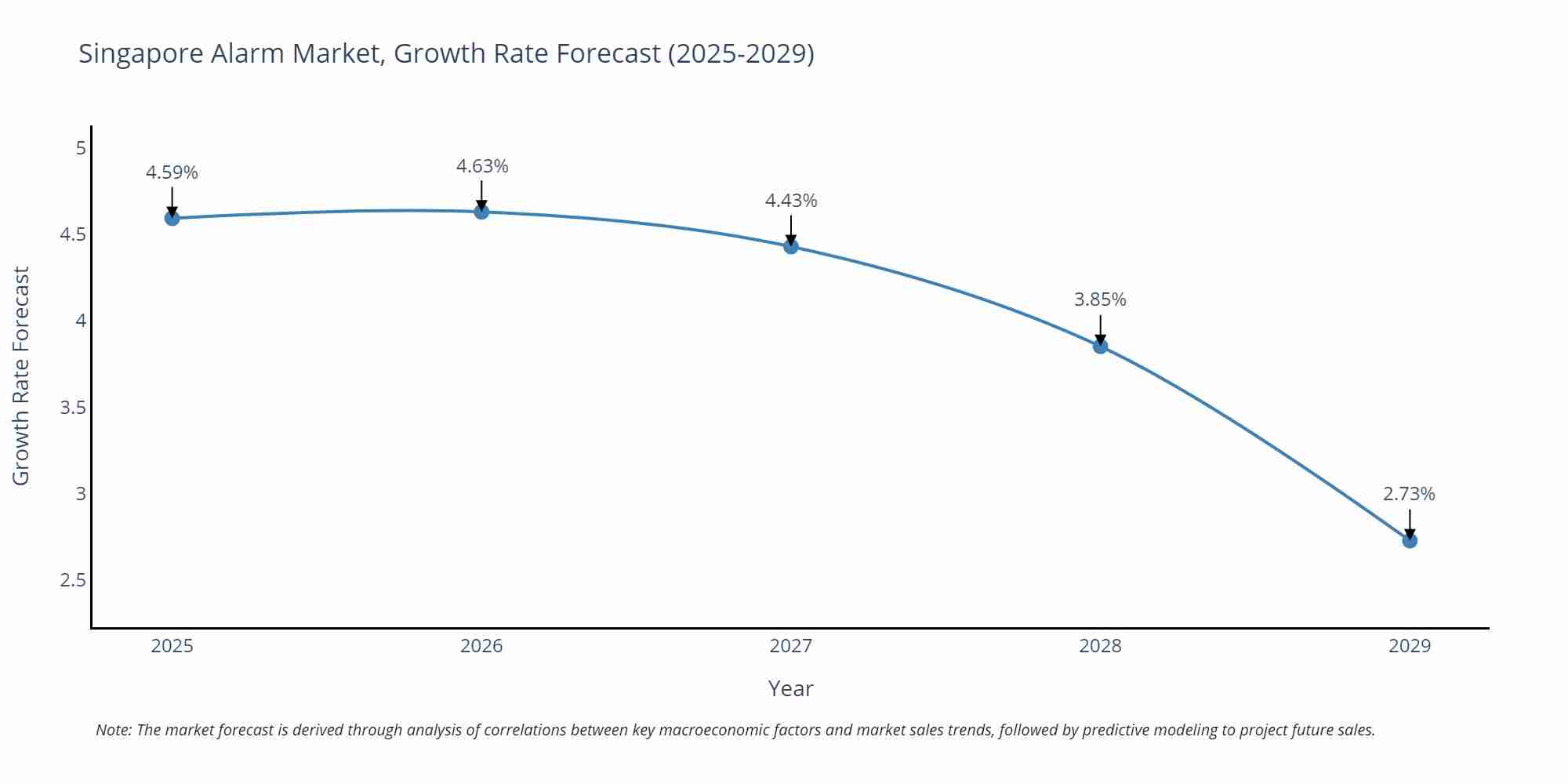 Singapore Alarm Market Size Growth Rate