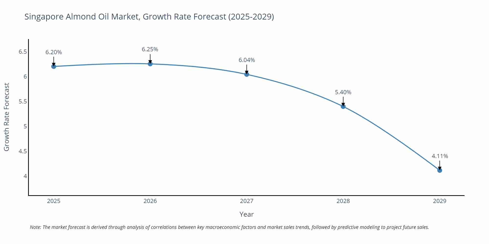 Singapore Almond Oil Market Growth Rate