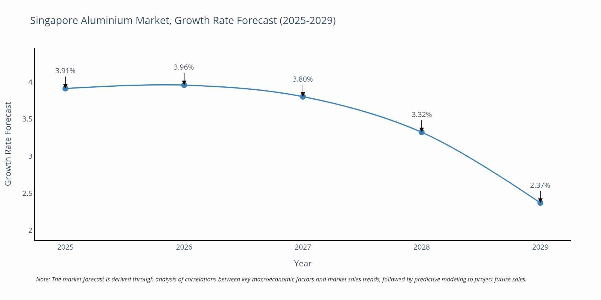 Singapore Aluminium Market Growth Rate