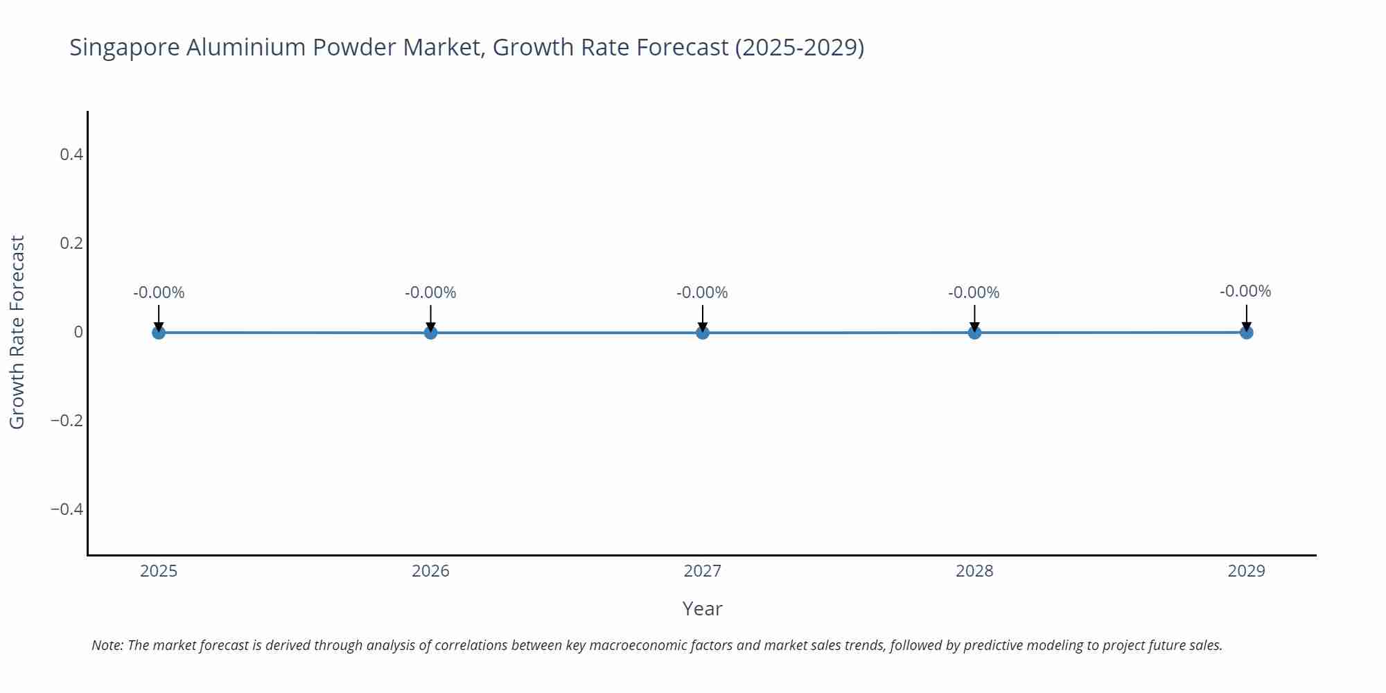 Singapore Aluminium Powder Market Growth Rate