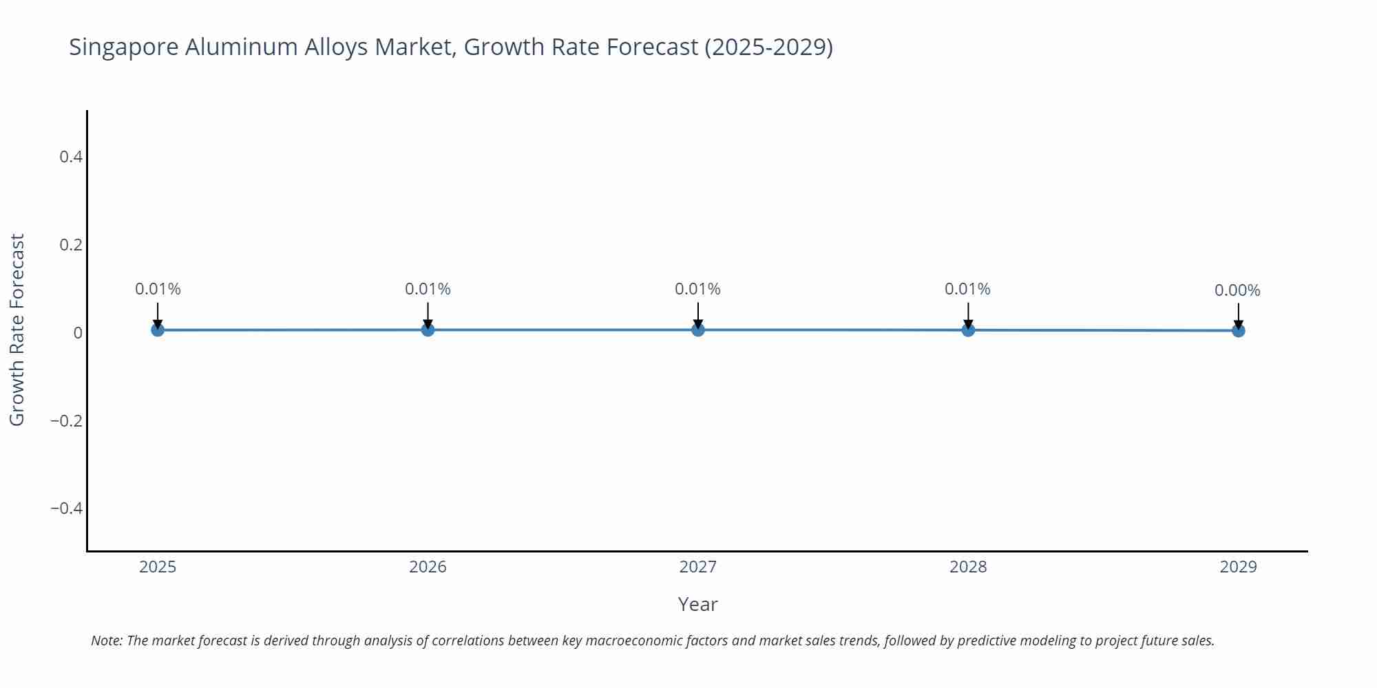 Singapore Aluminum Alloys Market Growth Rate