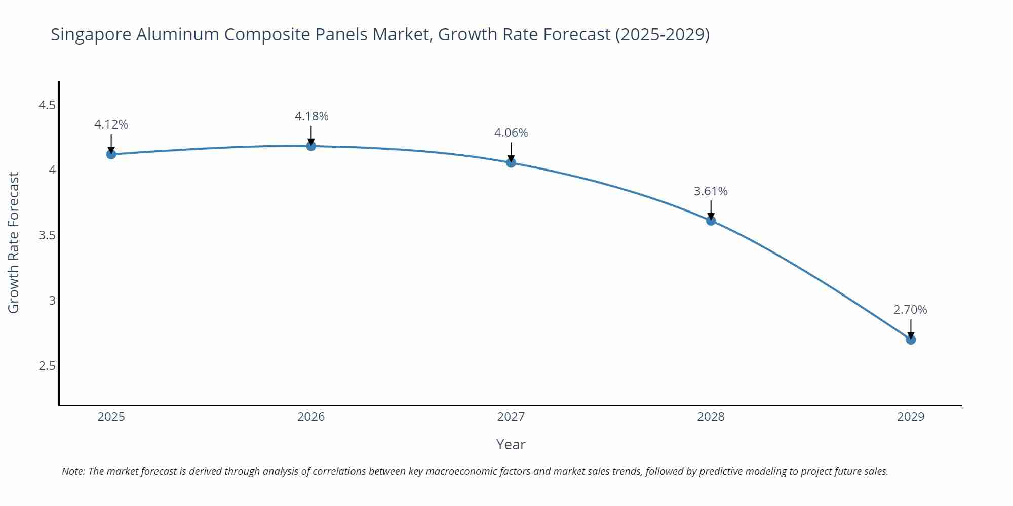 Singapore Aluminum Composite Panels Market Size Growth Rate
