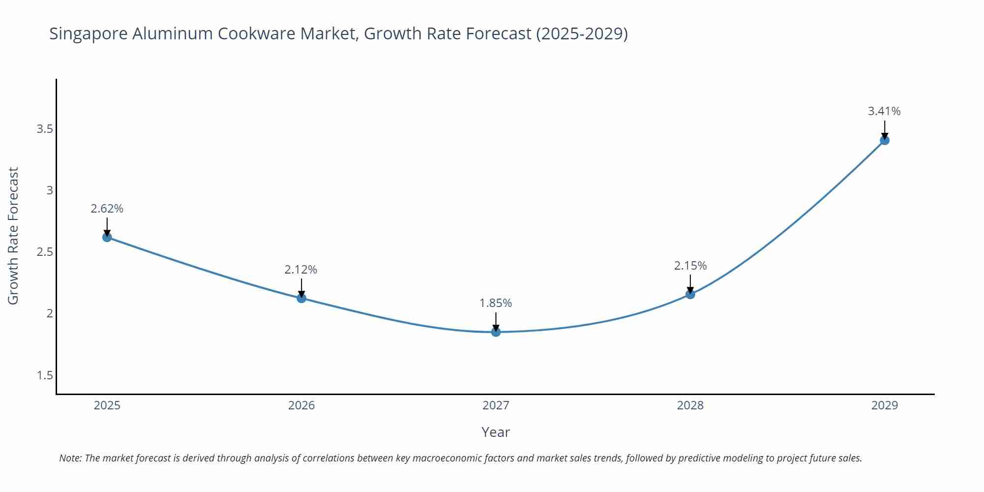 Singapore Aluminum Cookware Market Growth Rate