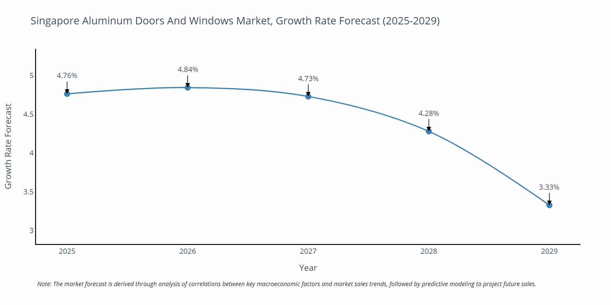 Singapore Aluminum Doors And Windows Market Growth Rate