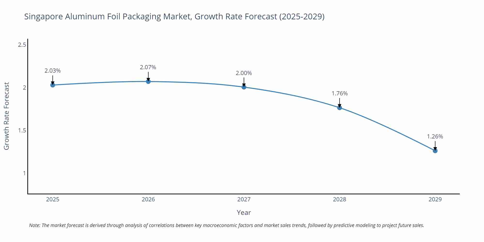 Singapore Aluminum Foil Packaging Market Growth Rate