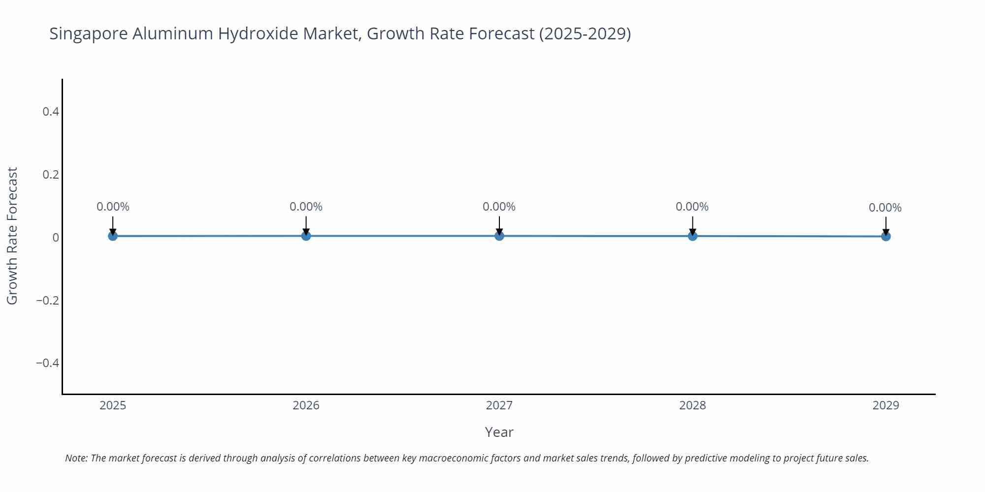 Singapore Aluminum Hydroxide Market Growth Rate
