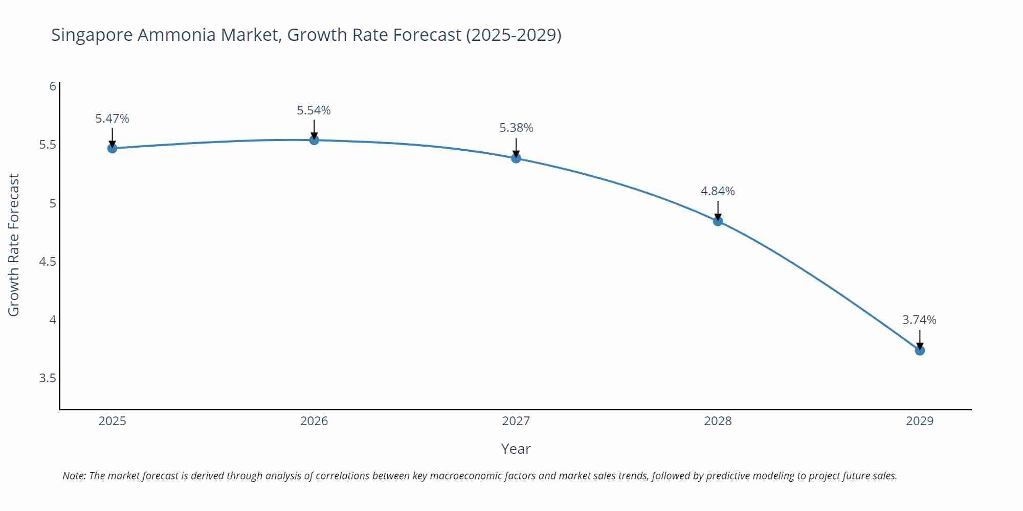 Singapore Ammonia Market Growth Rate