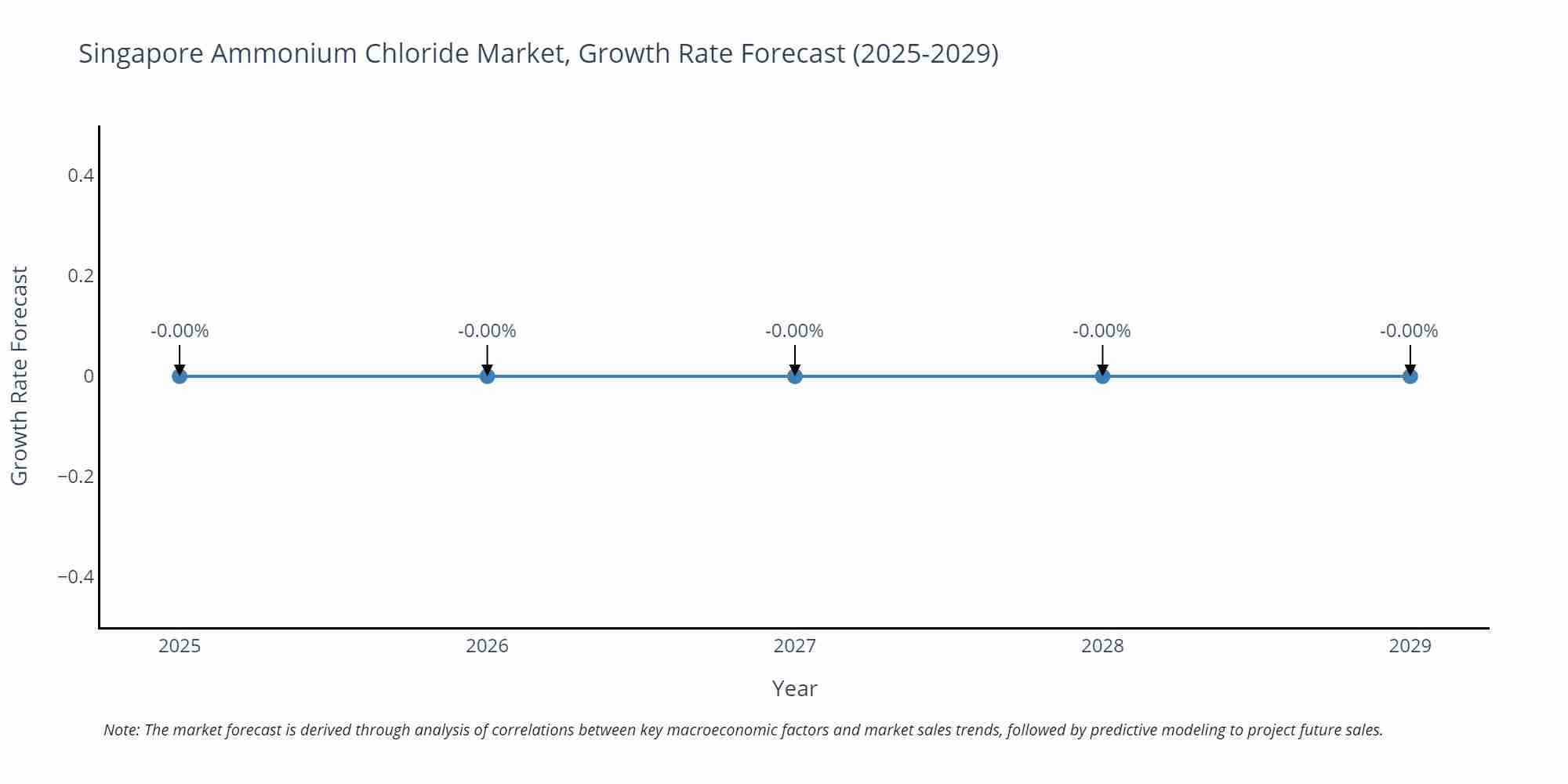 Singapore Ammonium Chloride Market Growth Rate