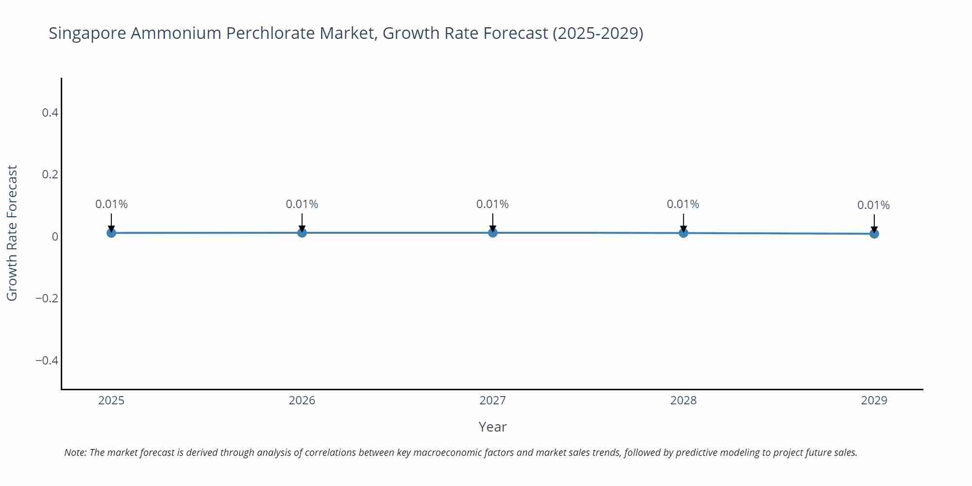 Singapore Ammonium Perchlorate Market Size Growth Rate