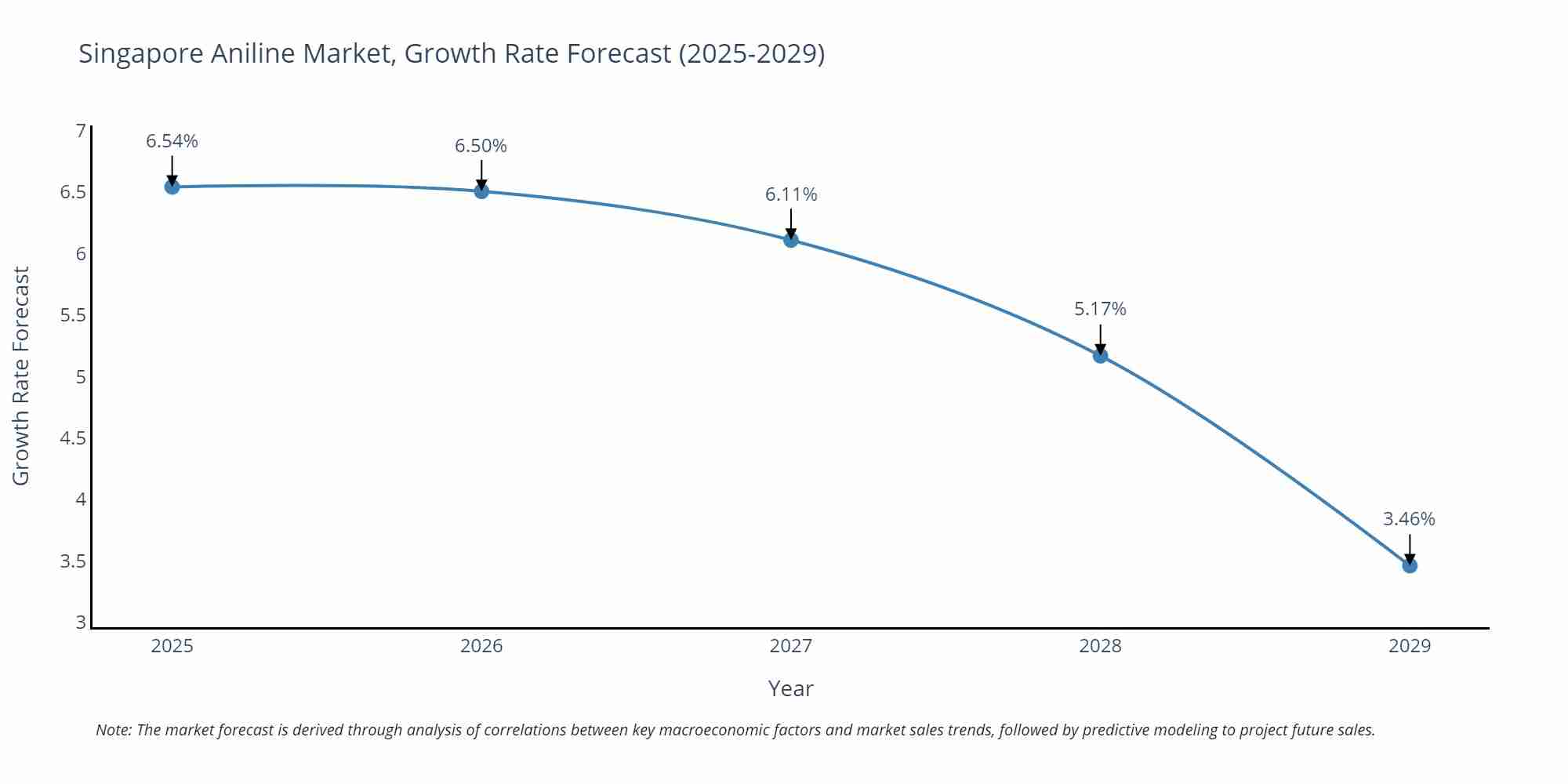 Singapore Aniline Market Size Growth Rate