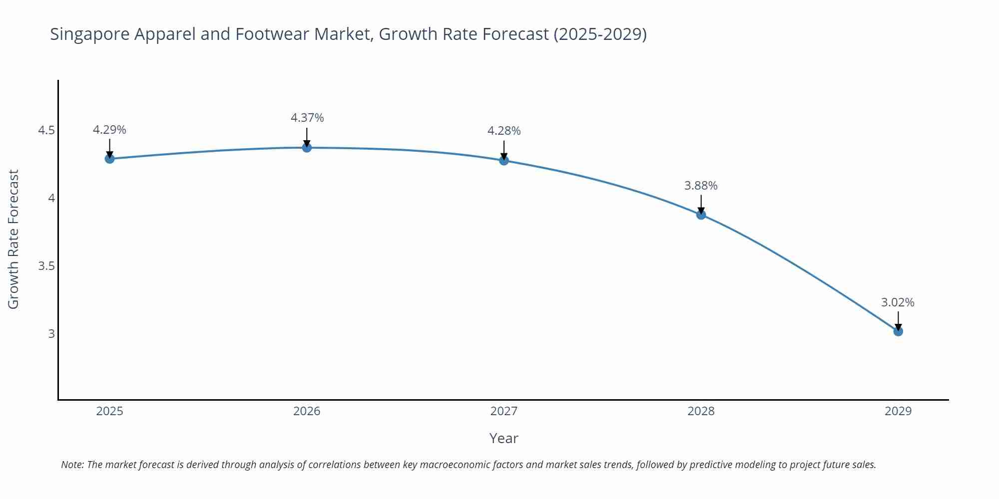 Singapore Apparel and Footwear Market Size Growth Rate