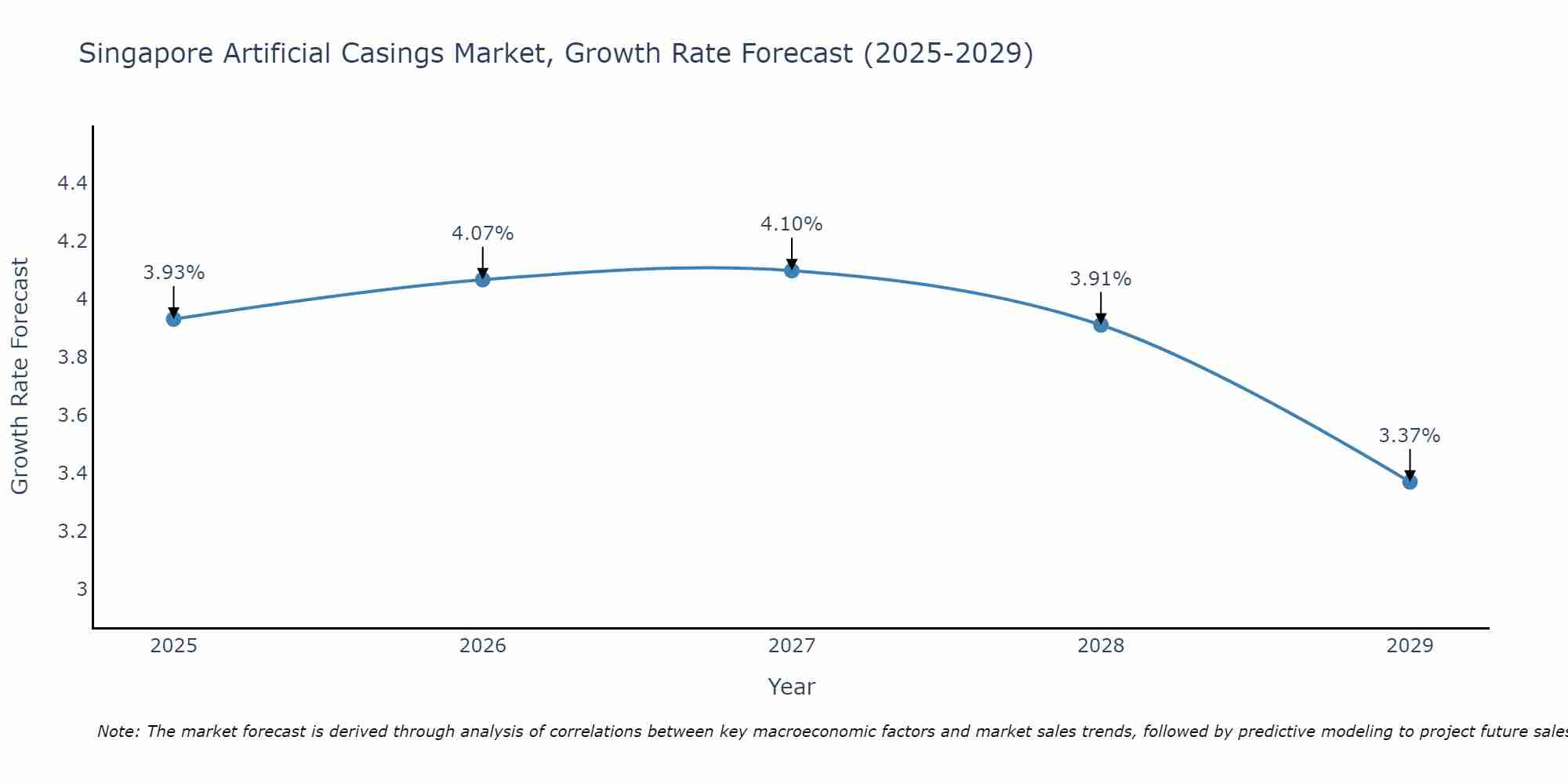 Singapore Artificial Casings Market Growth Rate