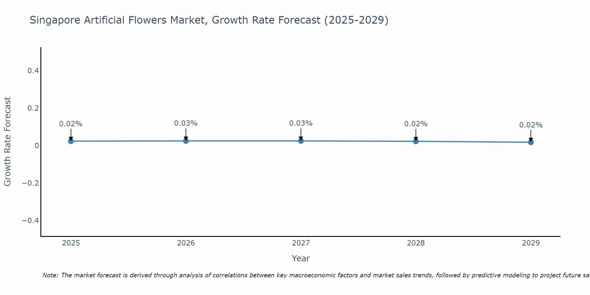 Singapore Artificial Flowers Market Growth Rate