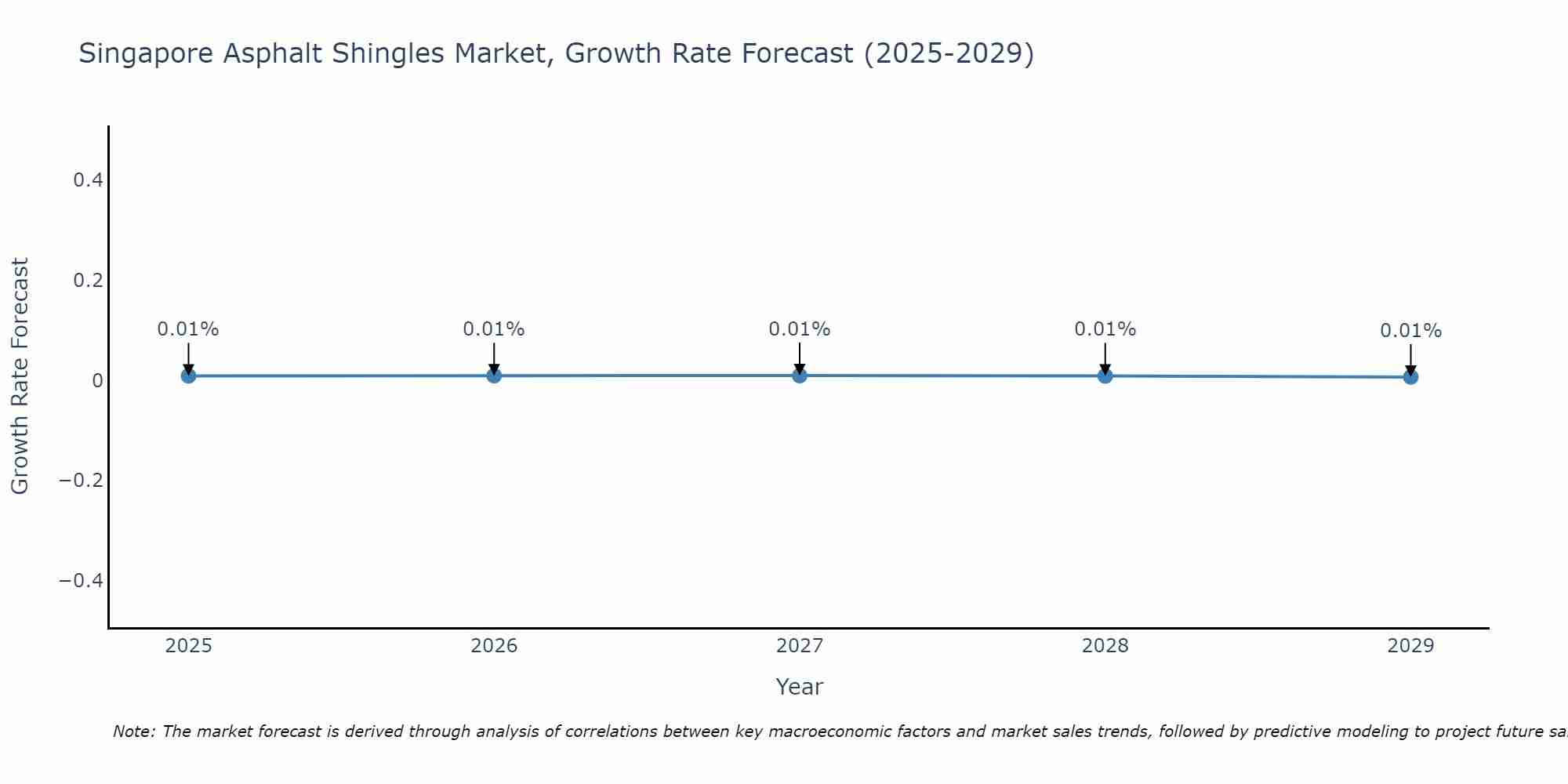 Singapore Asphalt Shingles Market Growth Rate