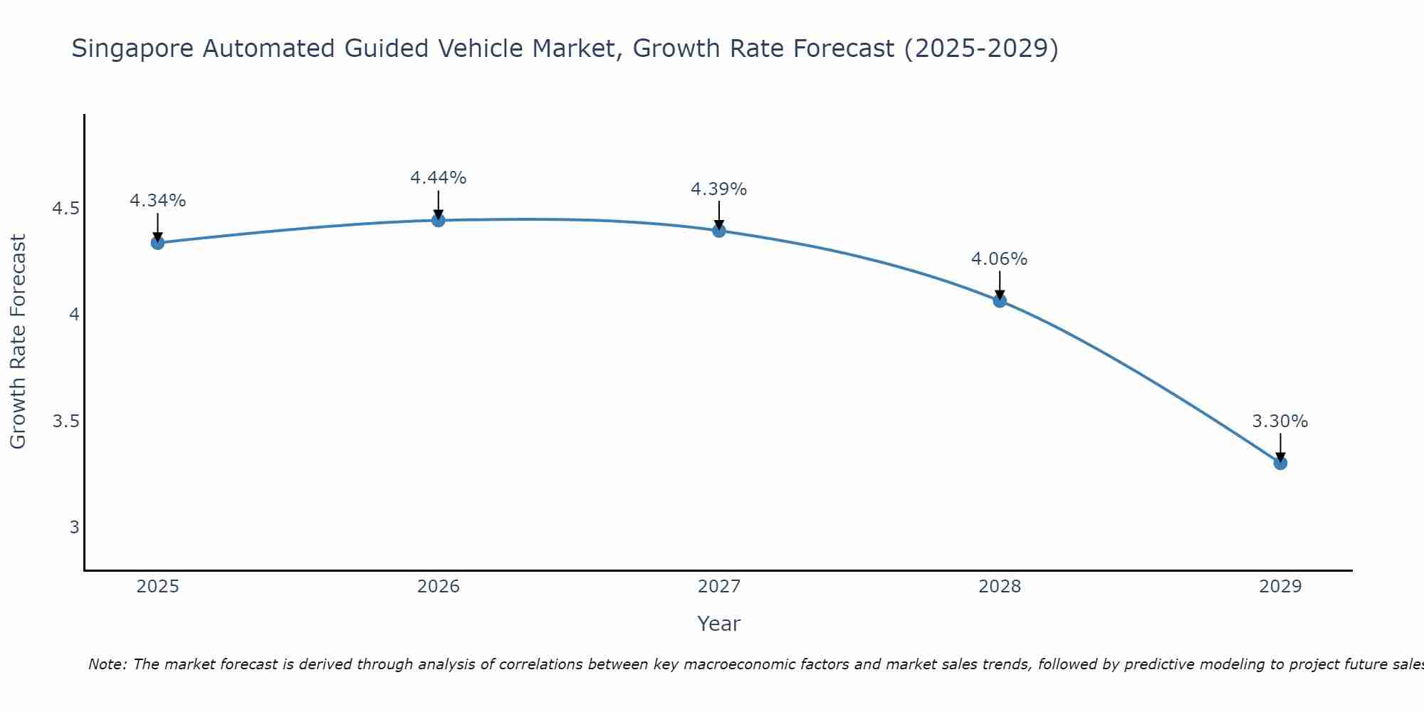 Singapore Automated Guided Vehicle Market Growth Rate
