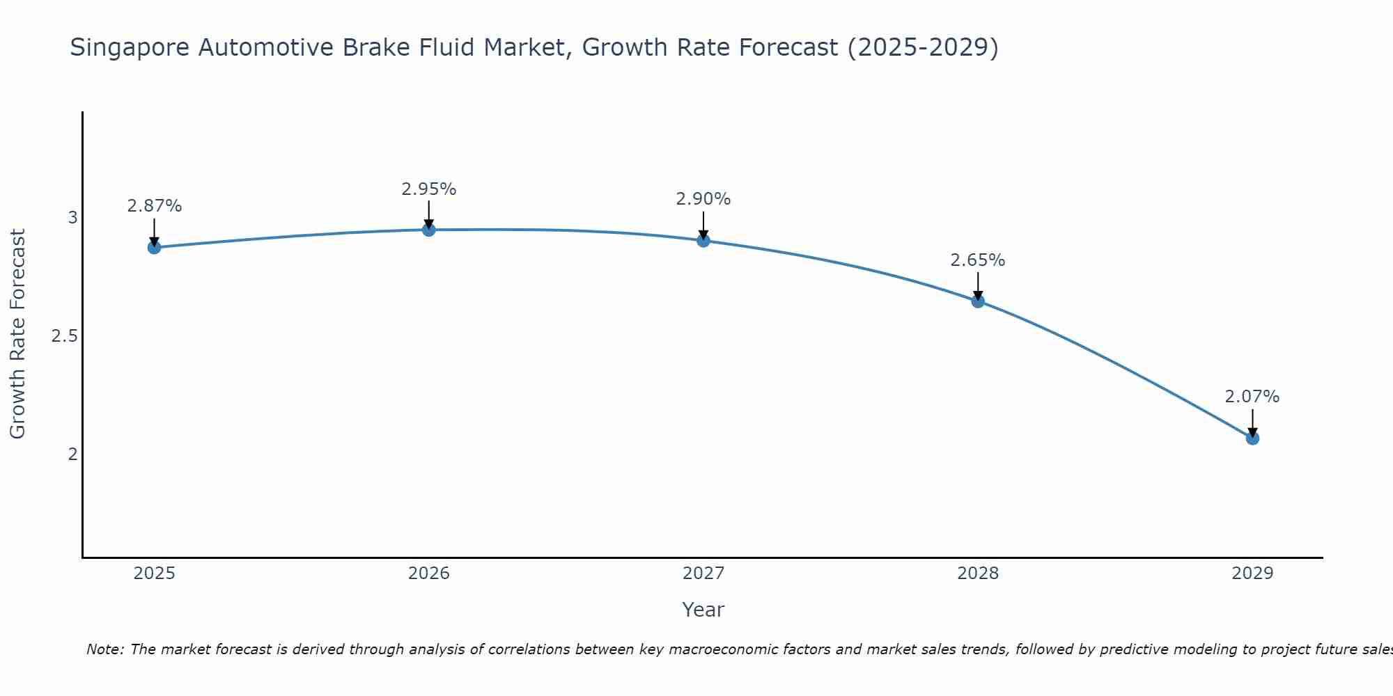 Singapore Automotive Brake Fluid Market Growth Rate
