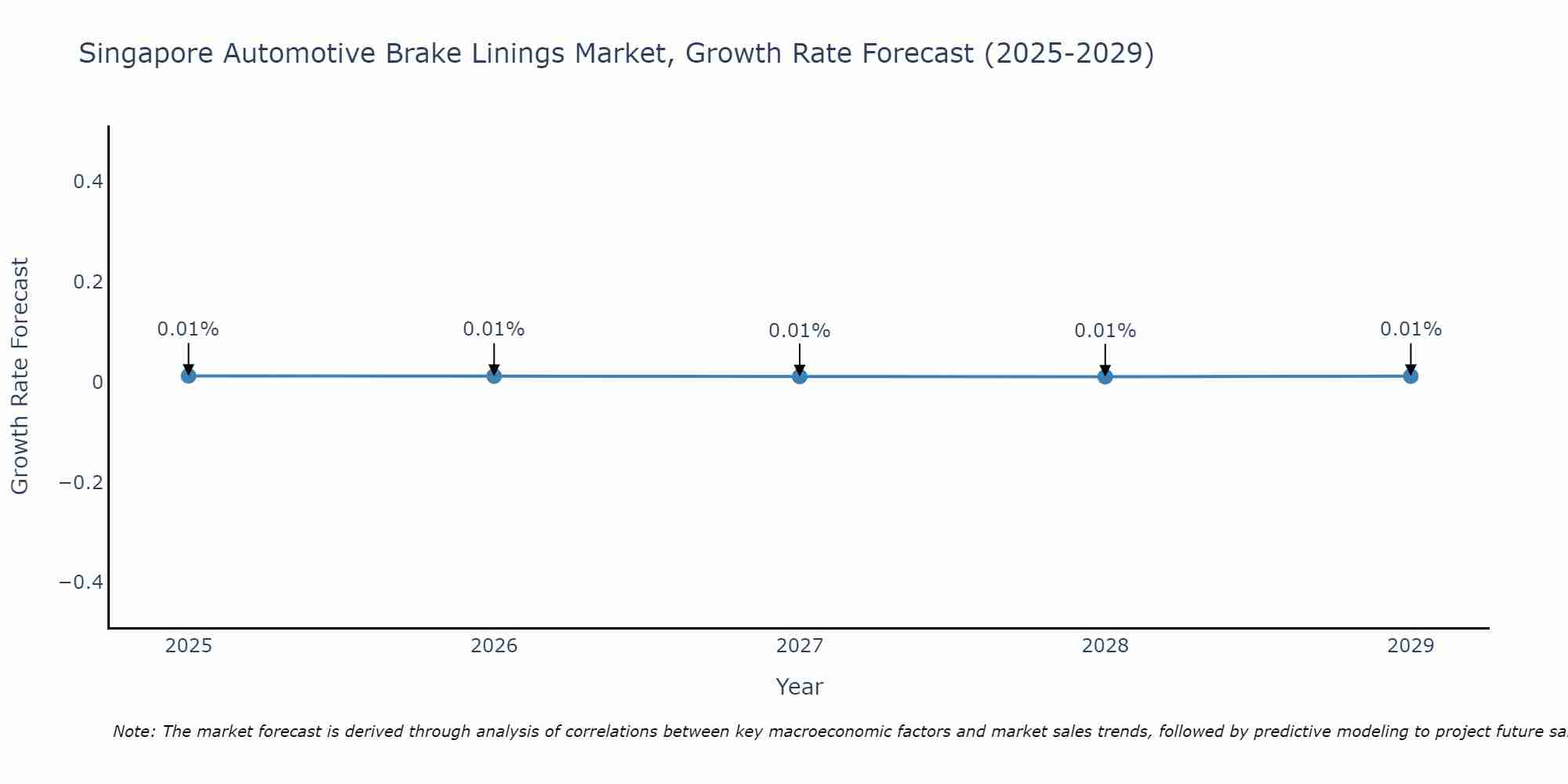 Singapore Automotive Brake Linings Market Growth Rate