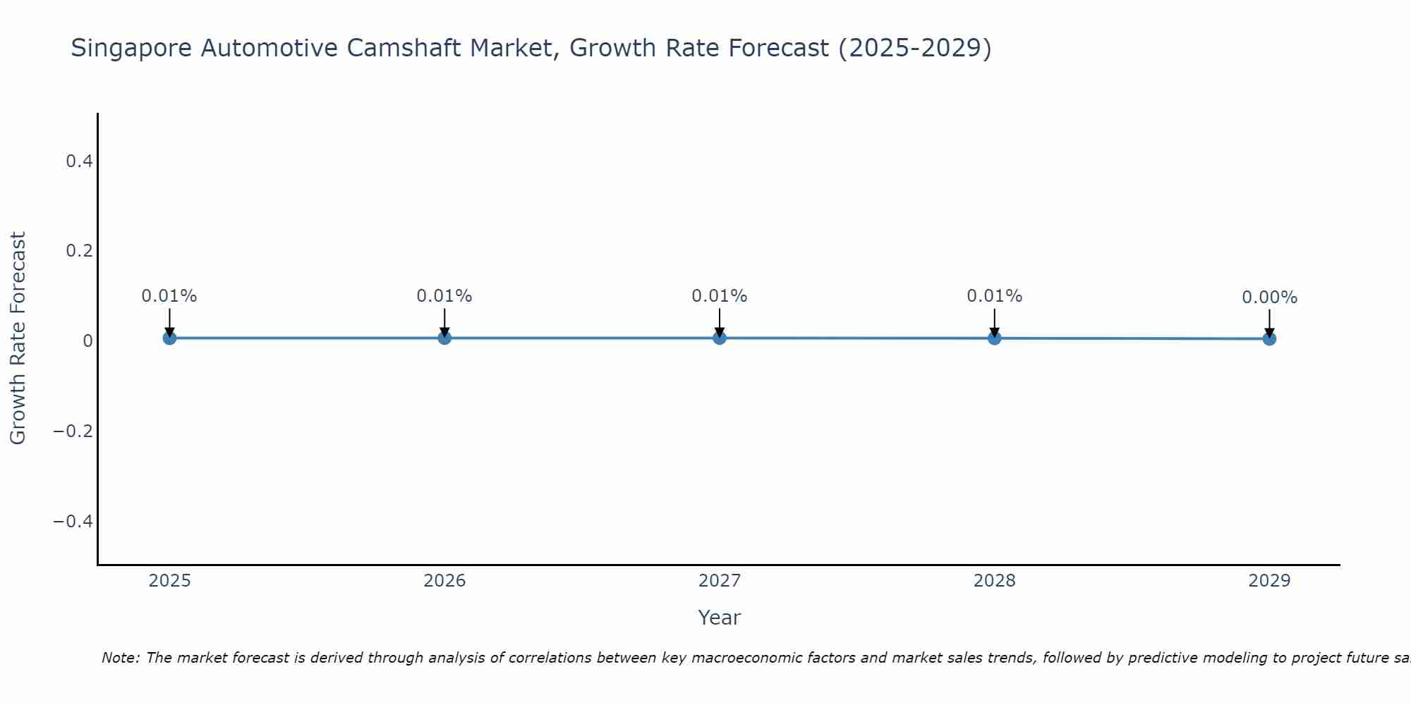 Singapore Automotive Camshaft Market Size Growth Rate