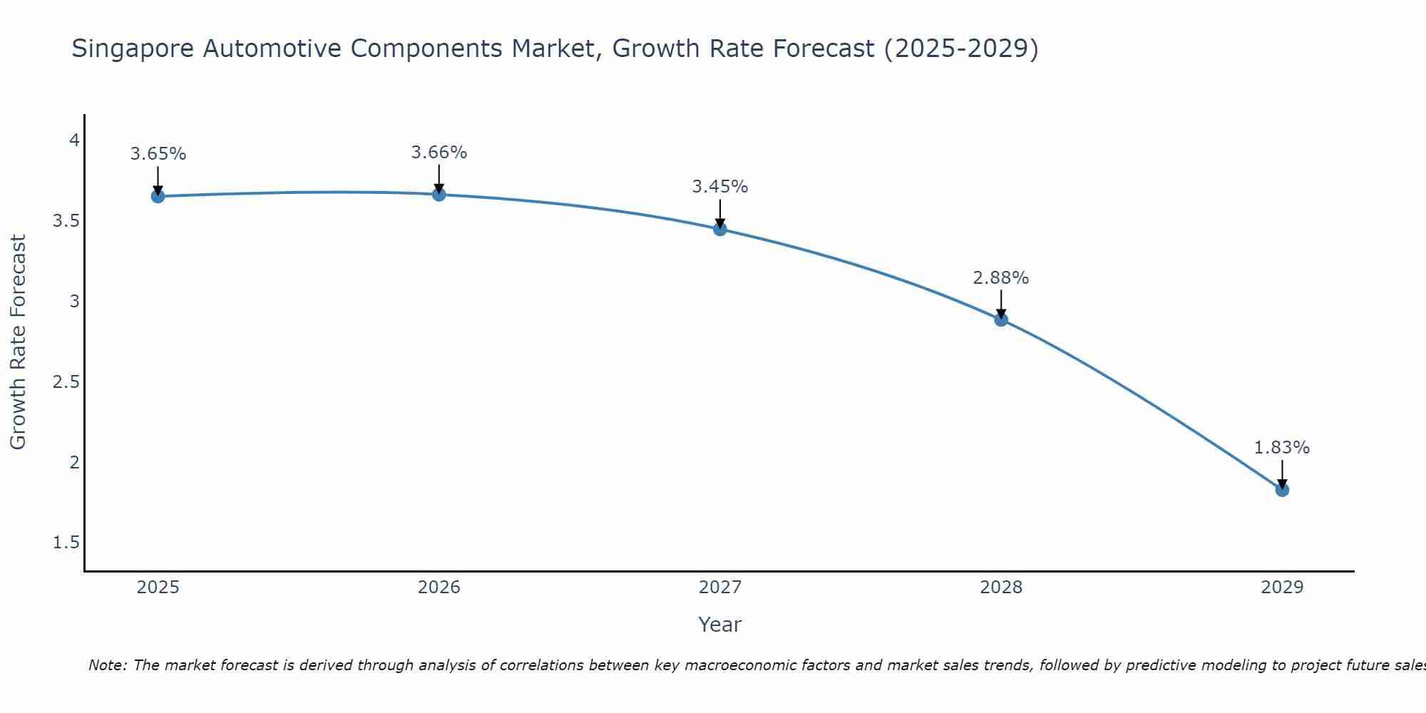 Singapore Automotive Components Market Growth Rate