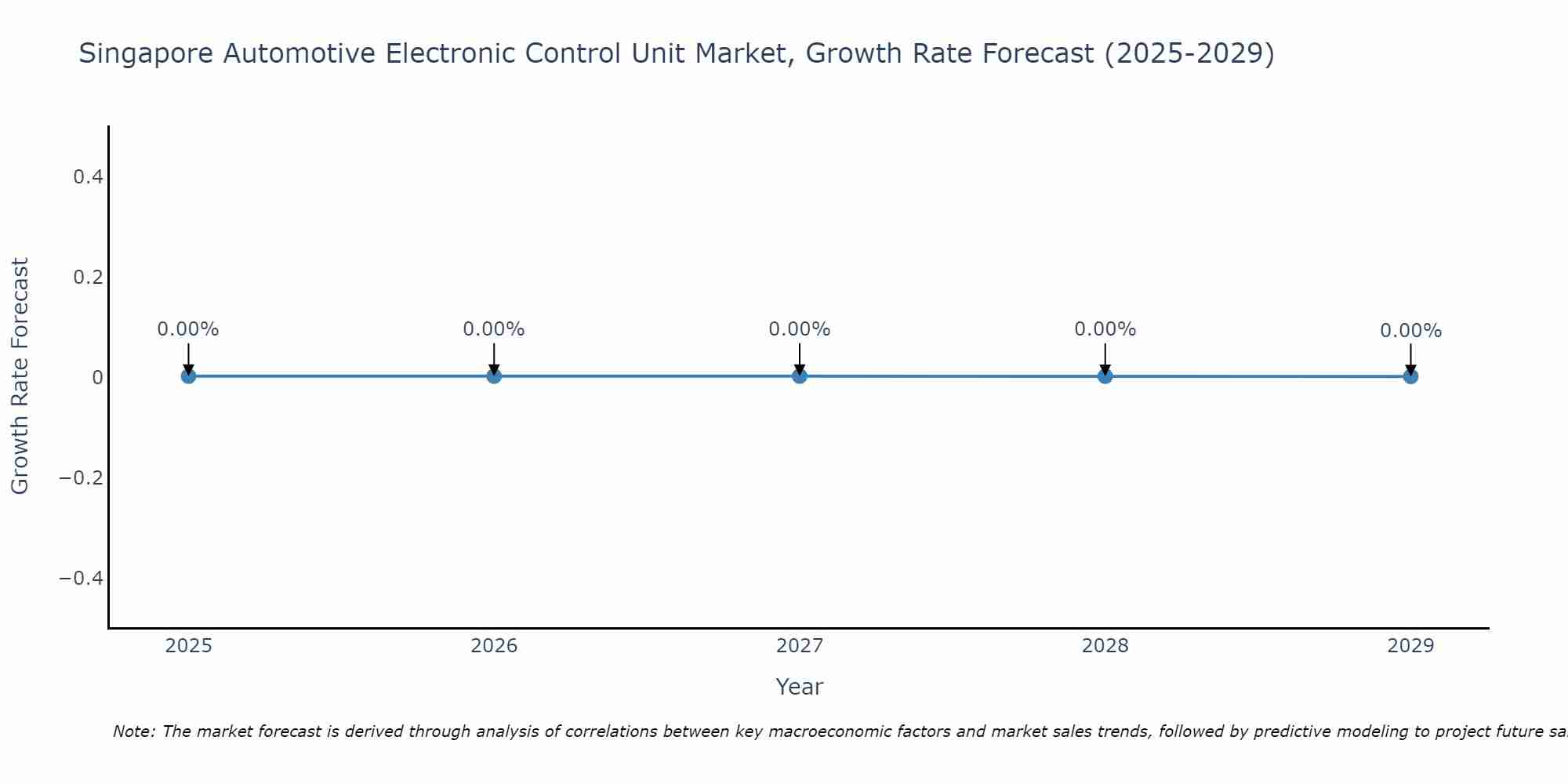 Singapore Automotive Electronic Control Unit Market Growth Rate