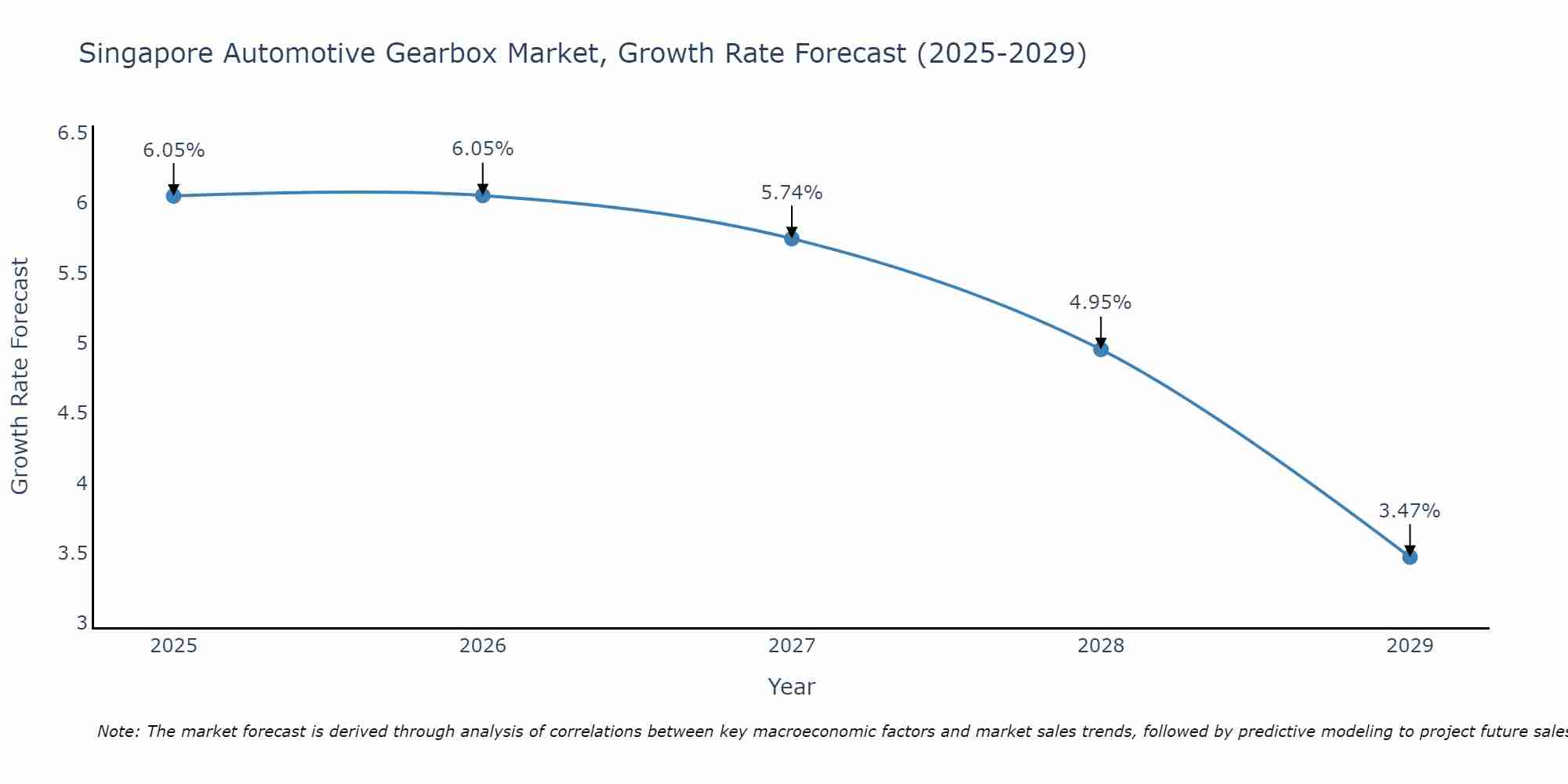 Singapore Automotive Gearbox Market Growth Rate