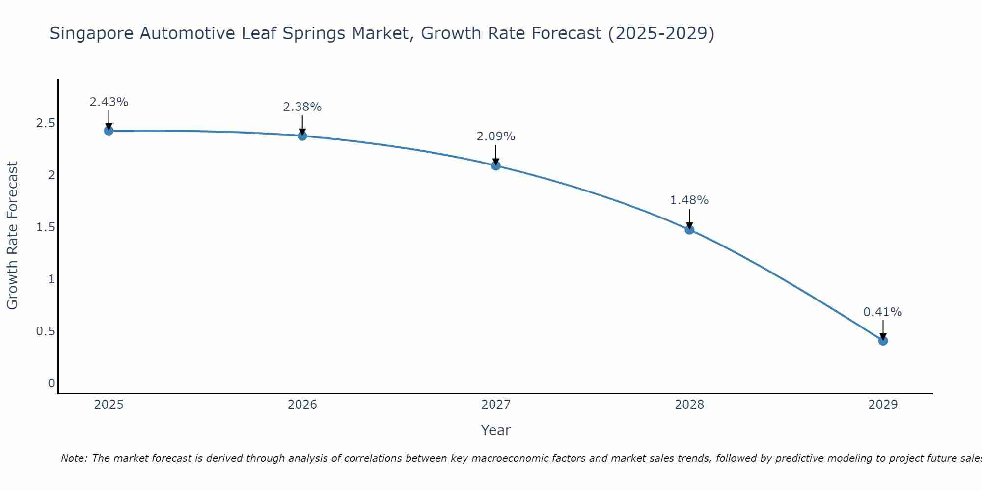 Singapore Automotive Leaf Springs Market Growth Rate