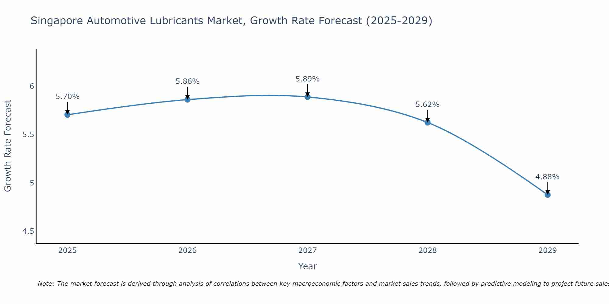 Singapore Automotive Lubricants Market Size Growth Rate