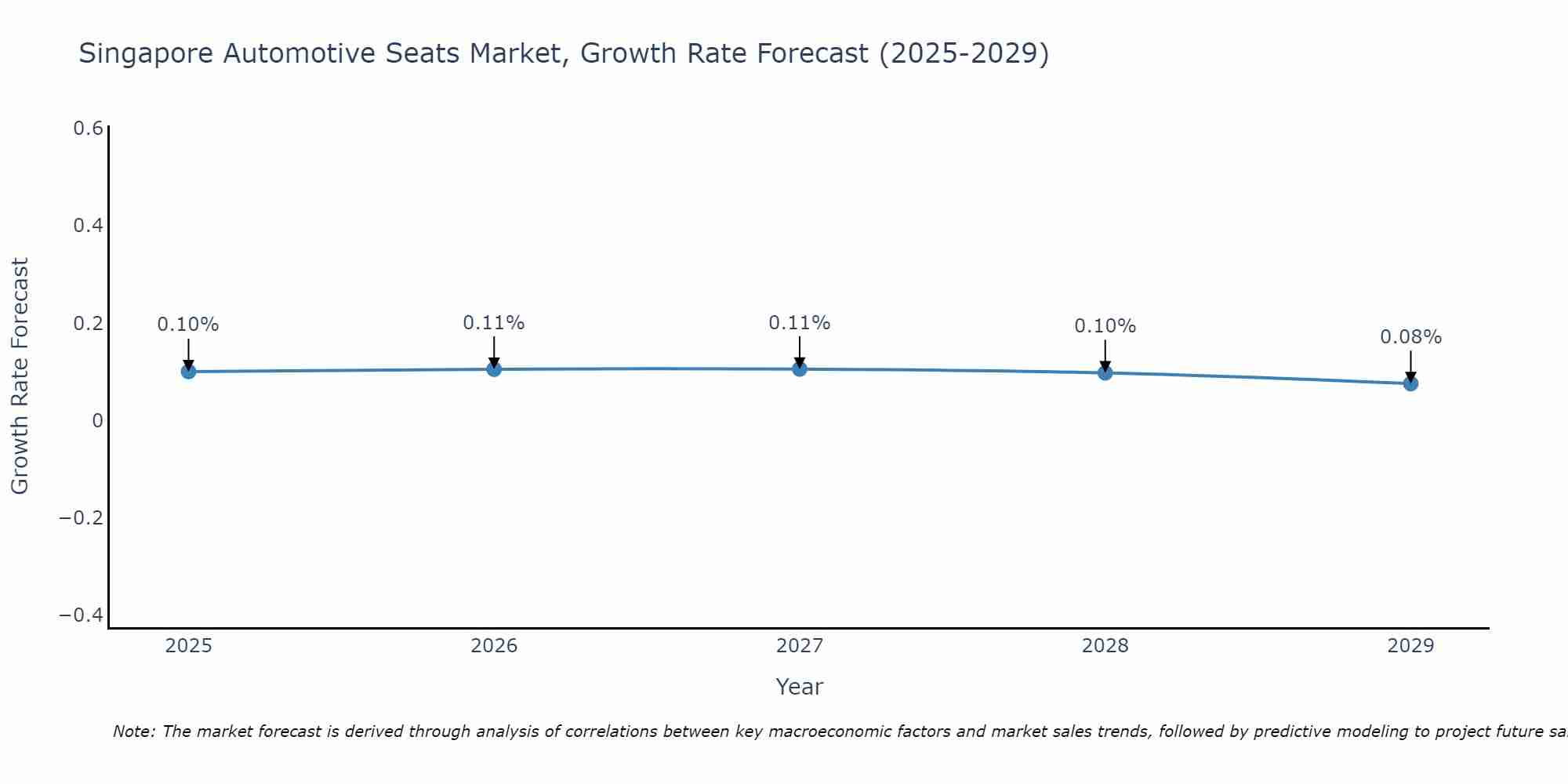 Singapore Automotive Seats Market Growth Rate
