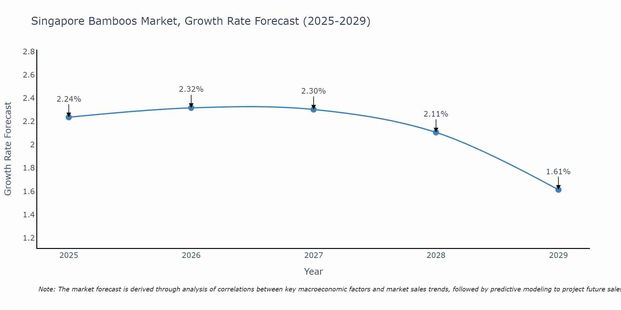 Singapore Bamboos Market Growth Rate