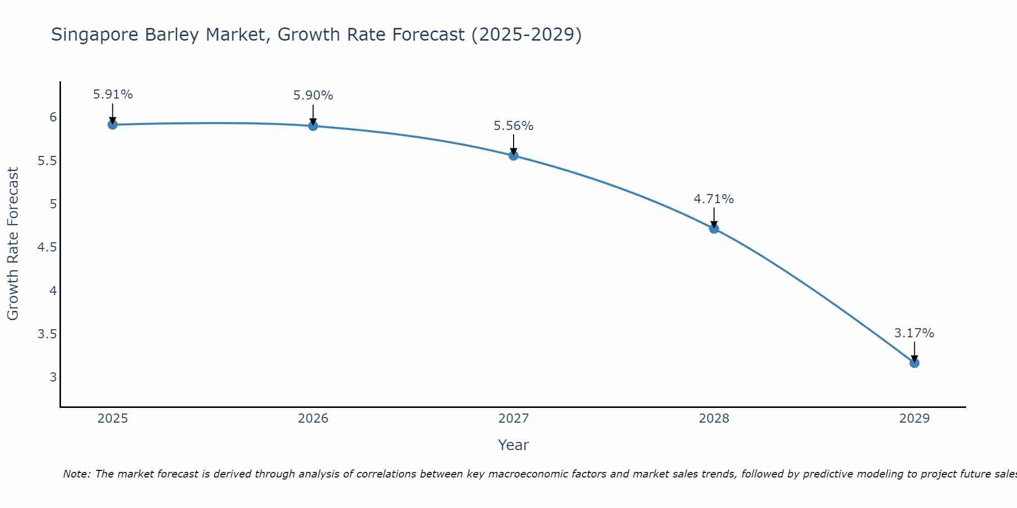 Singapore Barley Market Growth Rate