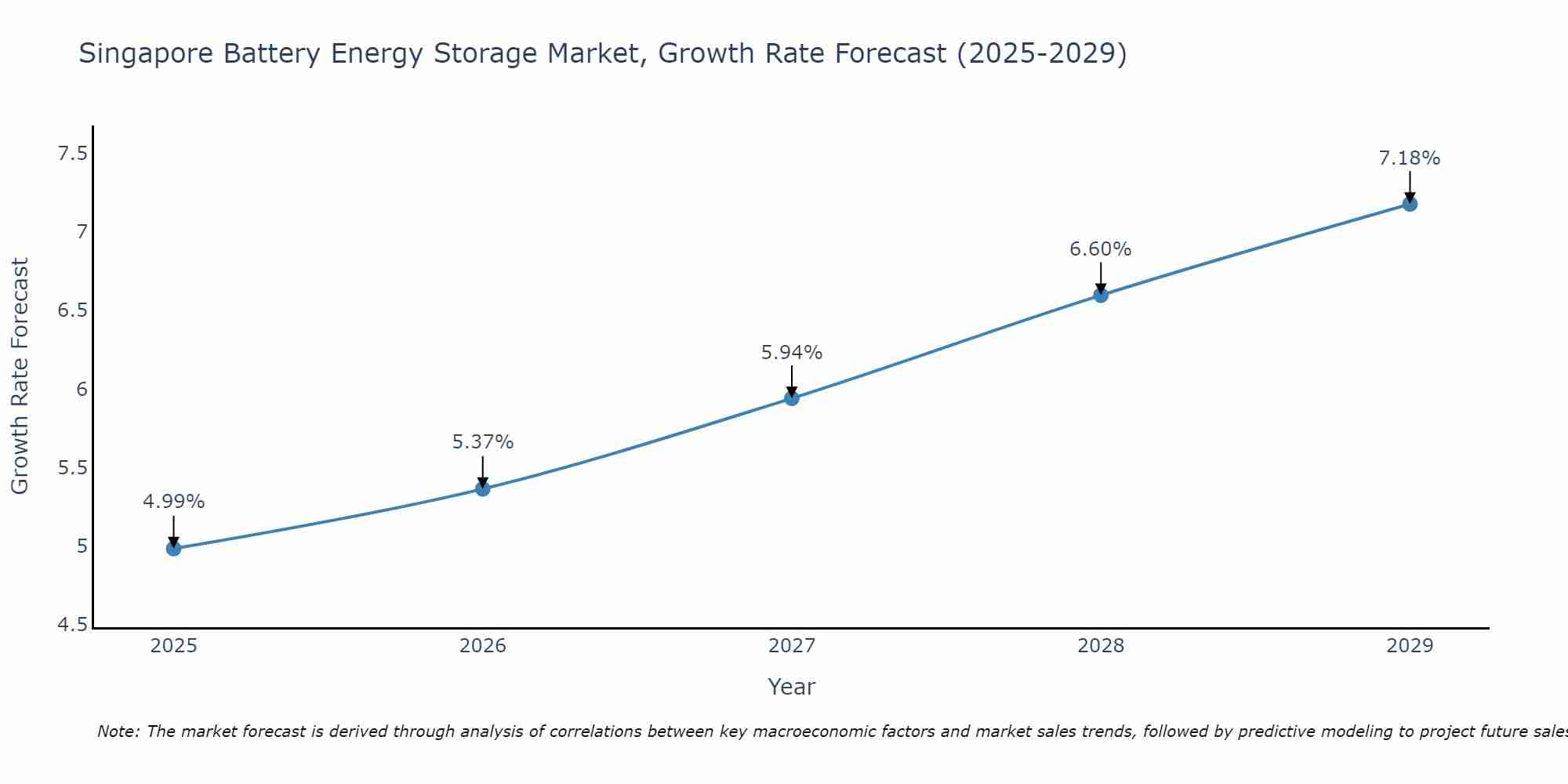 Singapore Battery Energy Storage Market Growth Rate