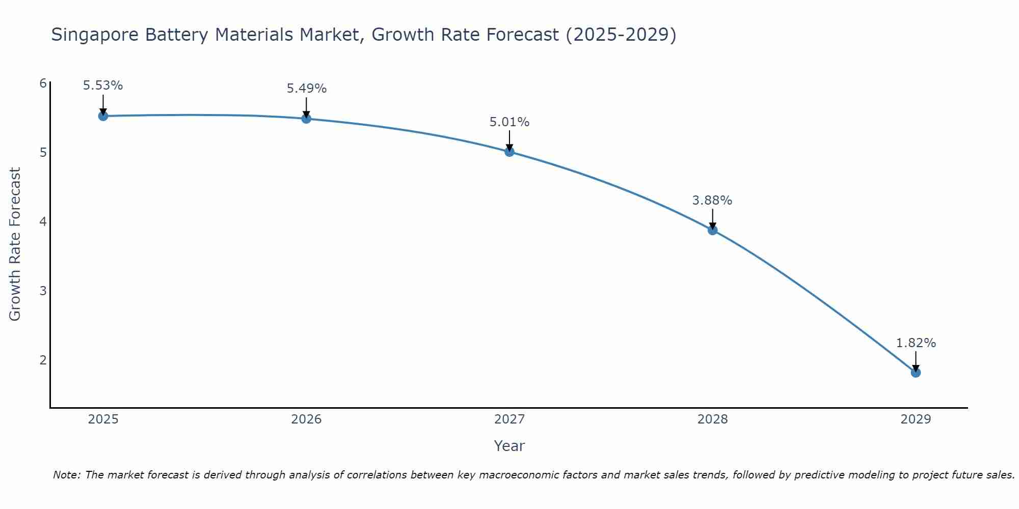 Singapore Battery Materials Market Growth Rate