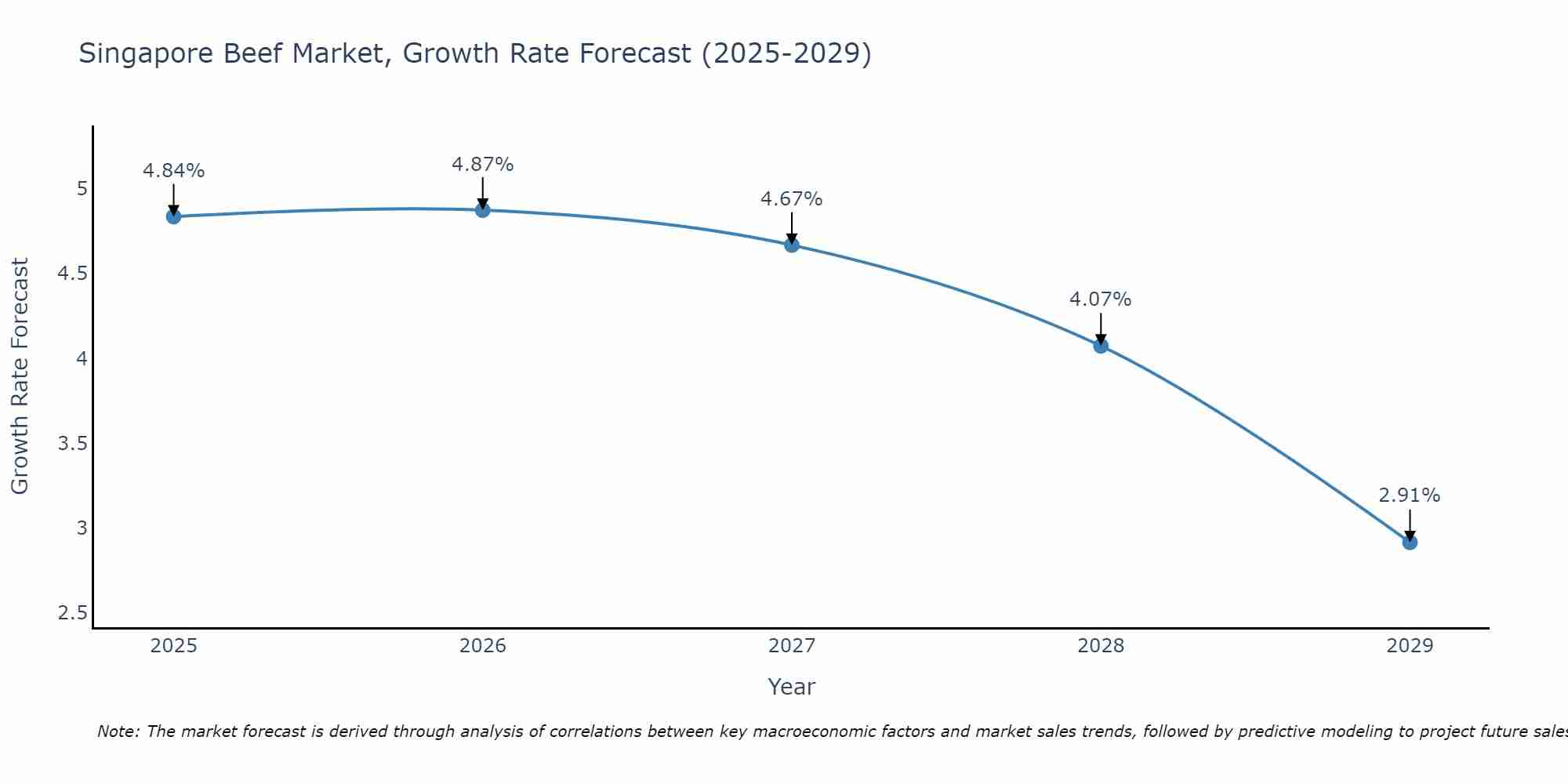 Singapore Beef Market Size Growth Rate
