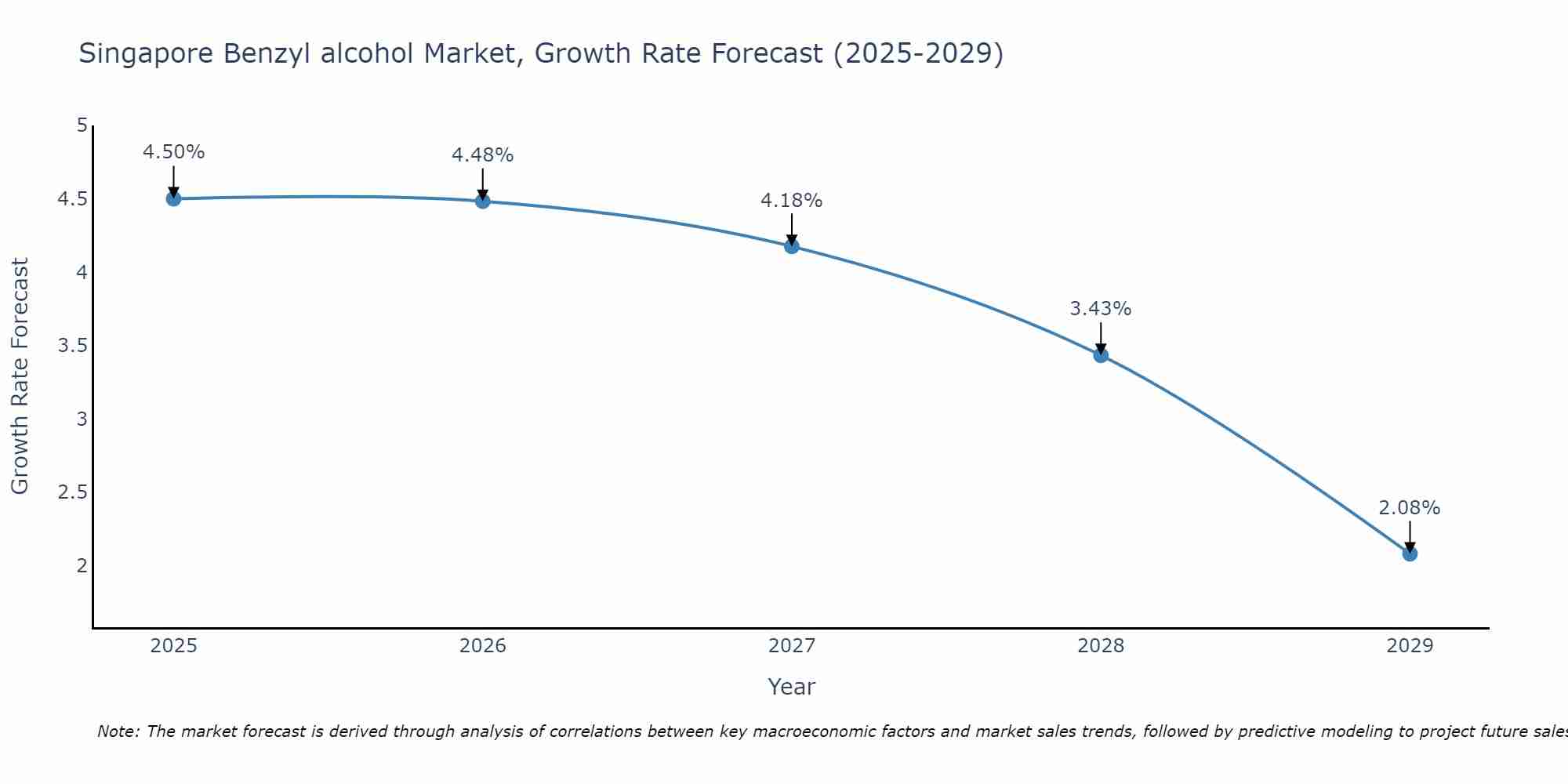 Singapore Benzyl alcohol Market Growth Rate