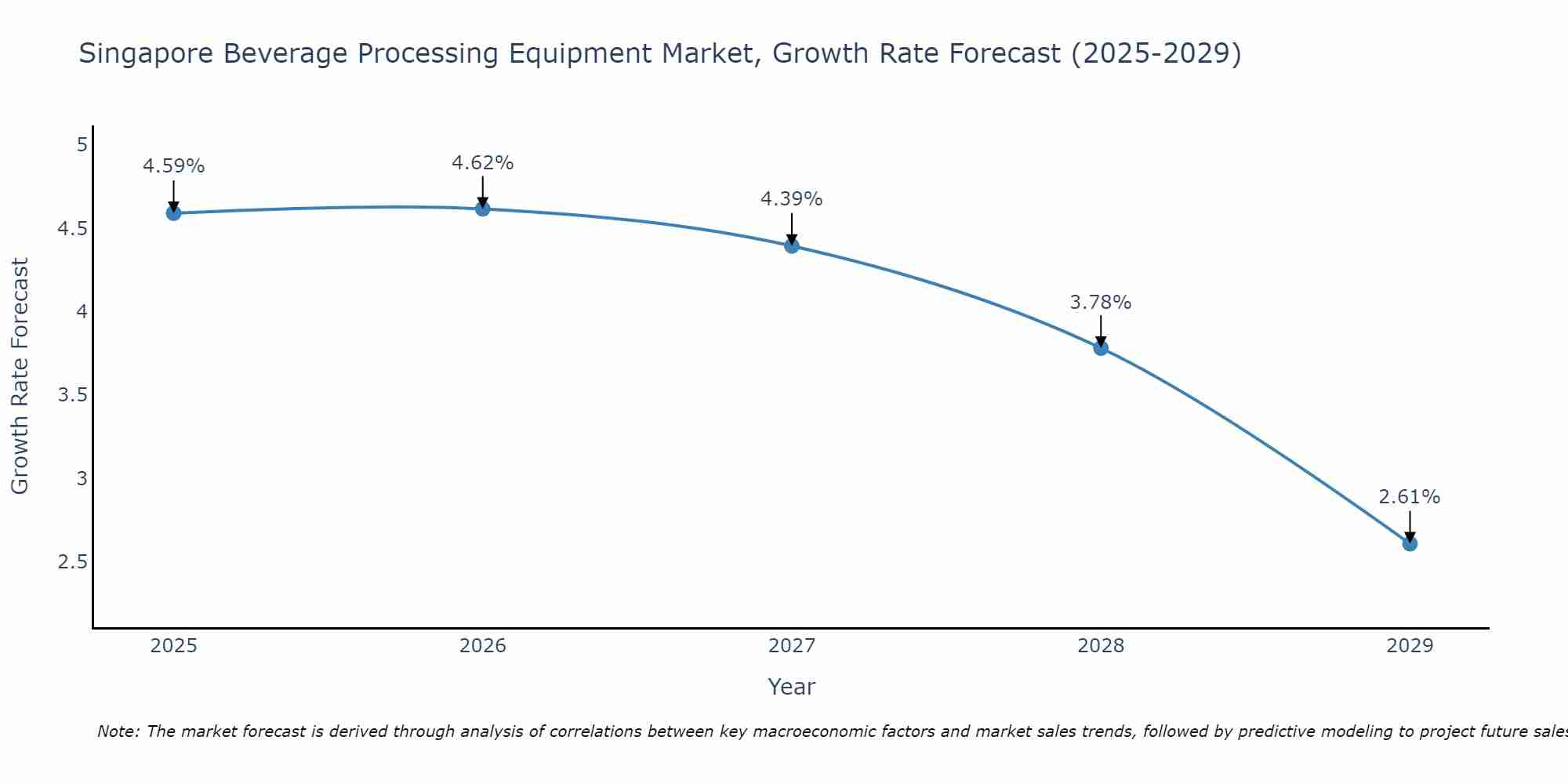 Singapore Beverage Processing Equipment Market Growth Rate