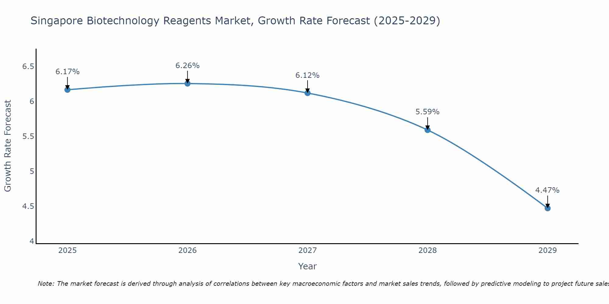Singapore Biotechnology Reagents Market Growth Rate