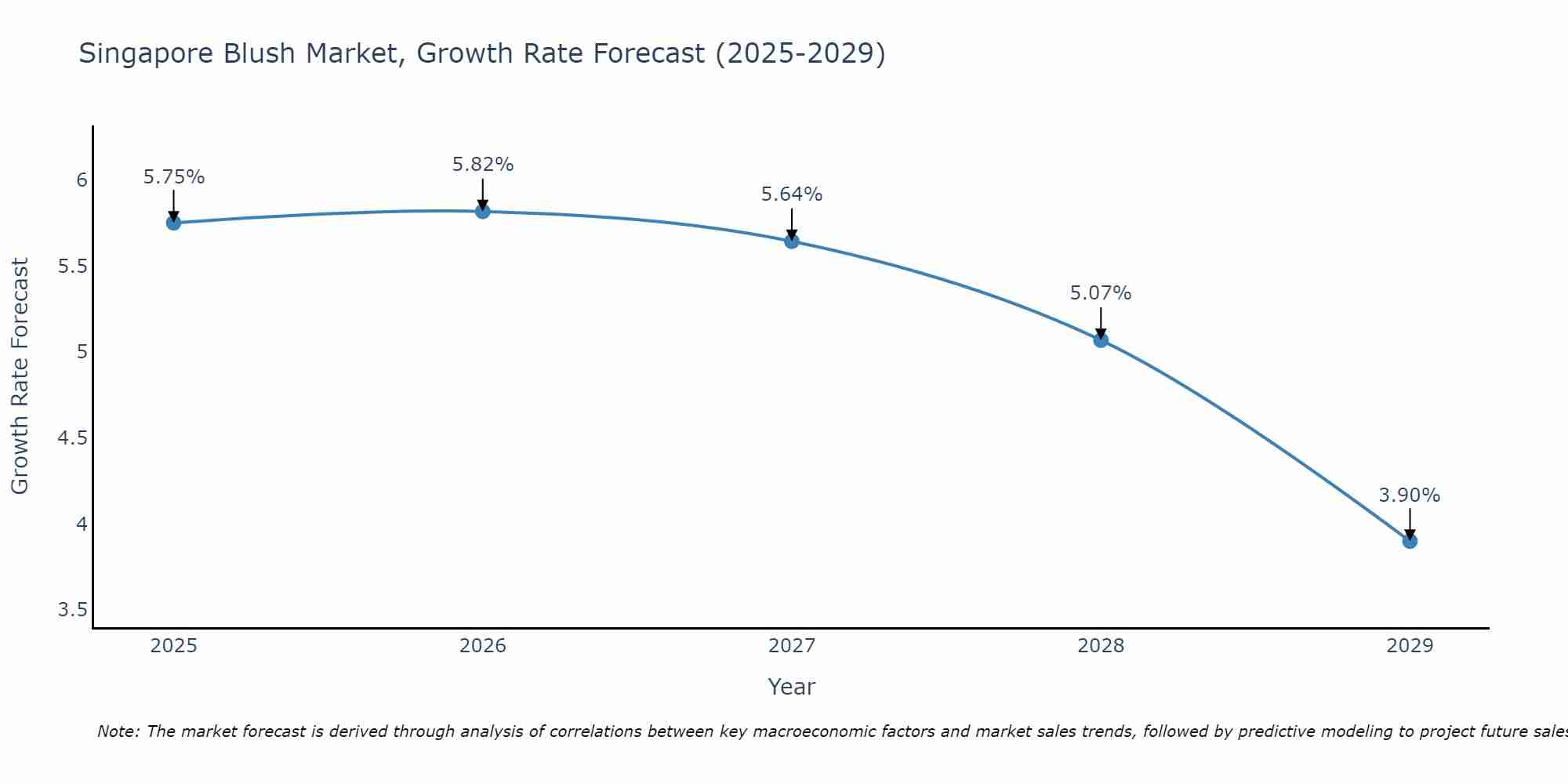 Singapore Blush Market Growth Rate
