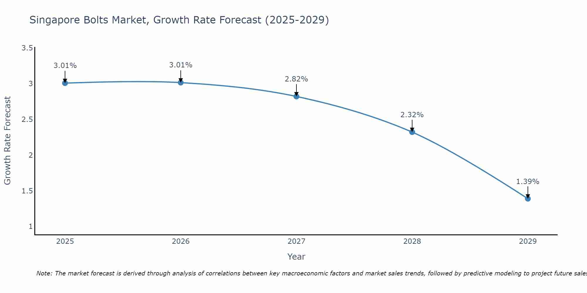 Singapore Bolts Market Growth Rate