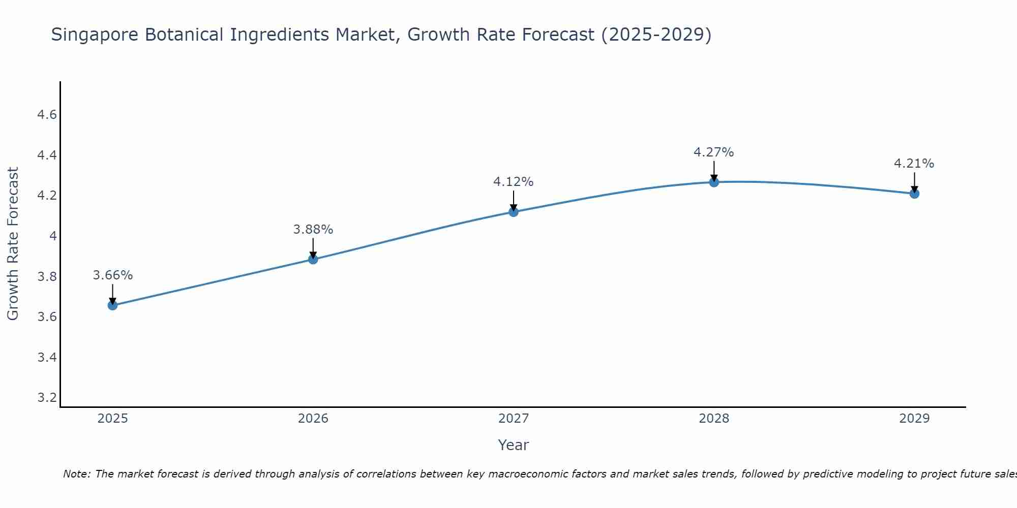 Singapore Botanical Ingredients Market Growth Rate