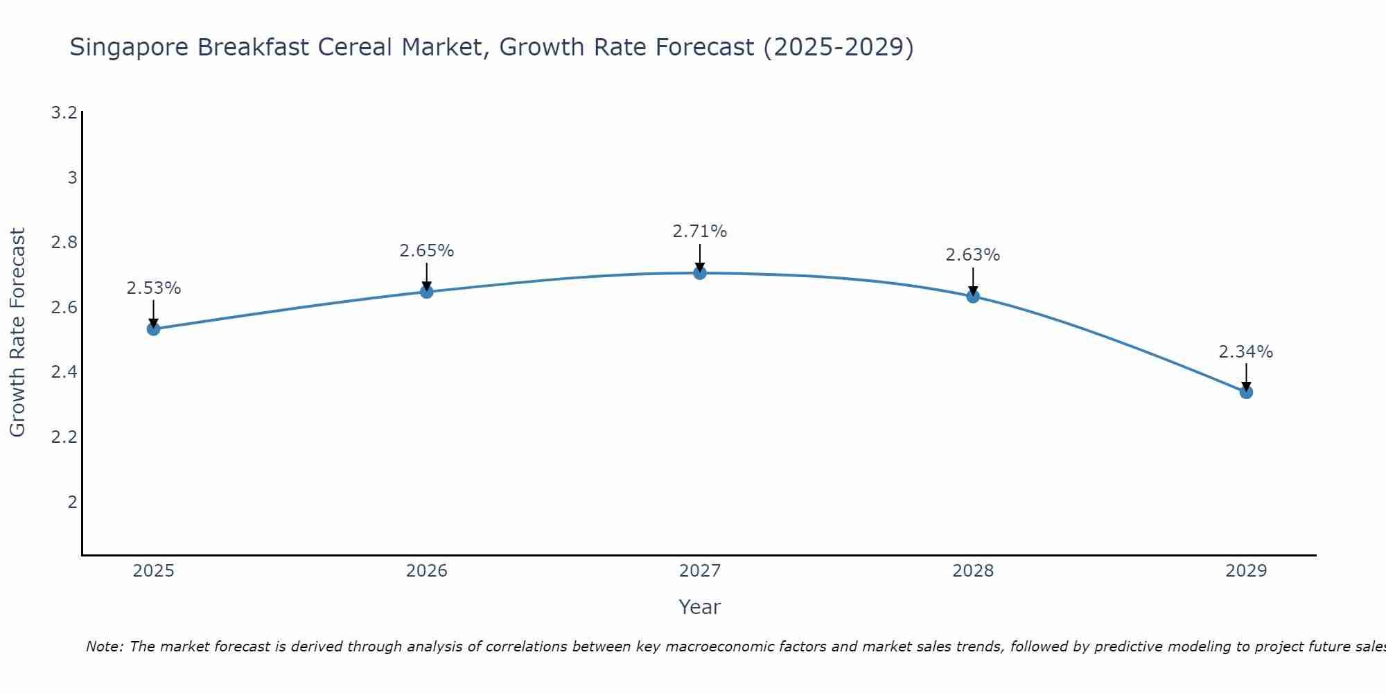 Singapore Breakfast Cereal Market Size Growth Rate
