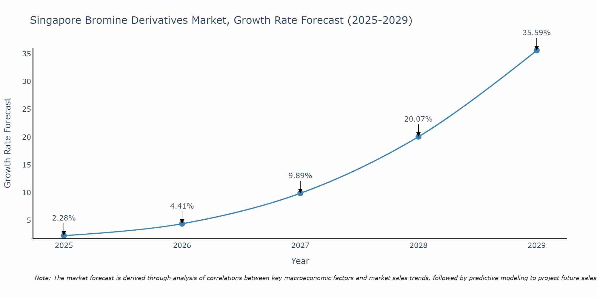Singapore Bromine Derivatives Market Growth Rate